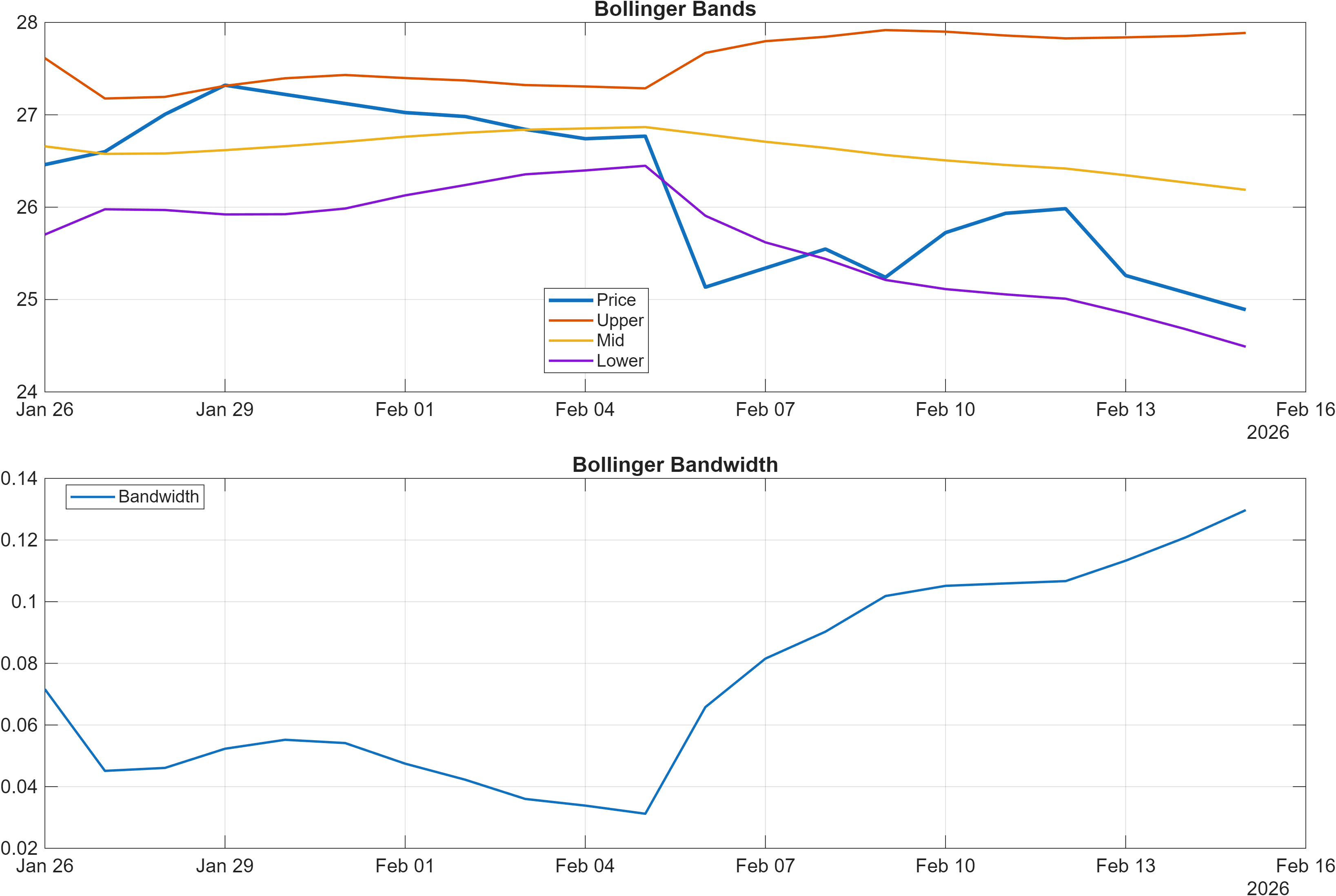 GBPZMW Bollinger Bands and bandwidth chart