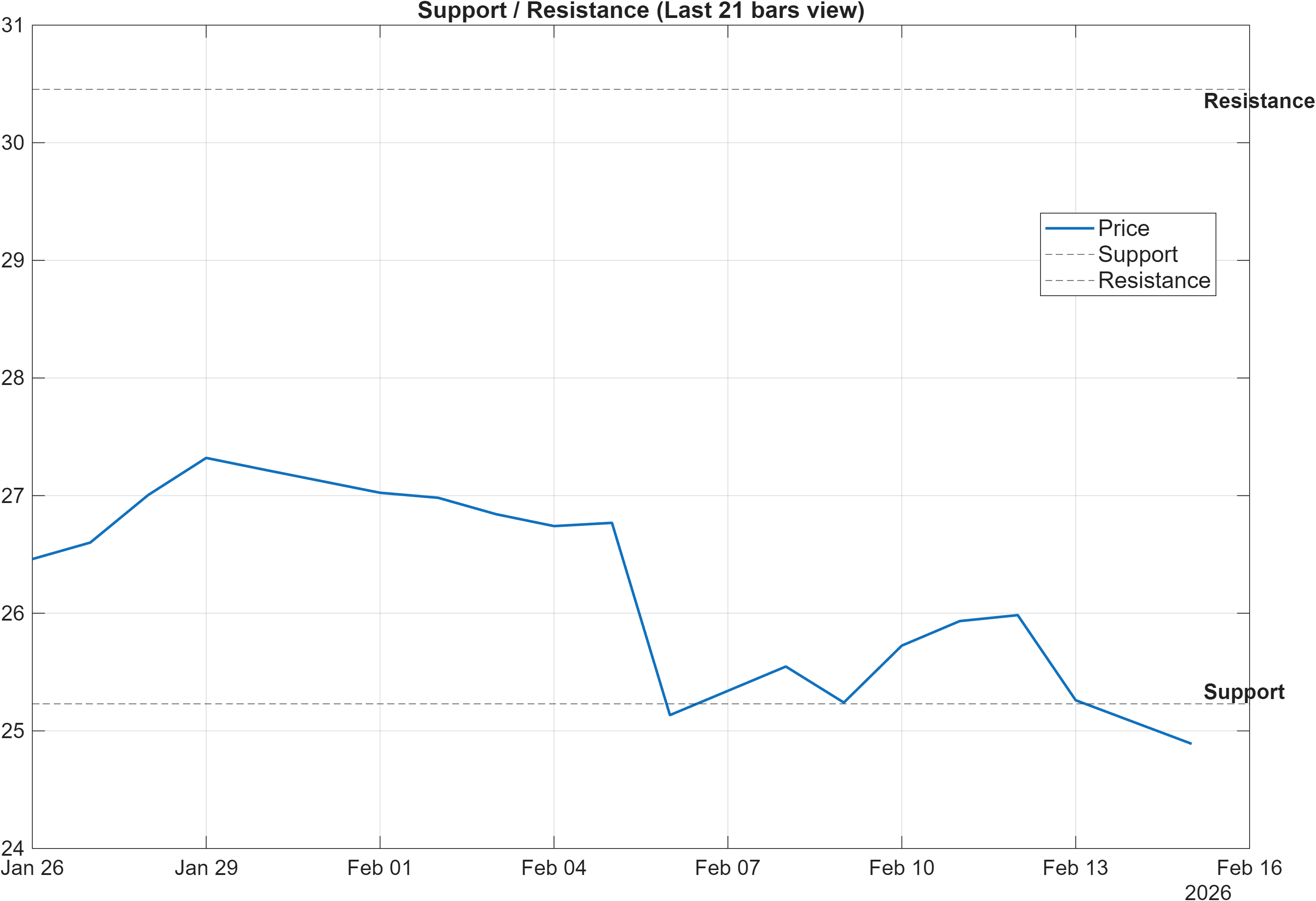 GBPZMW support and resistance levels chart