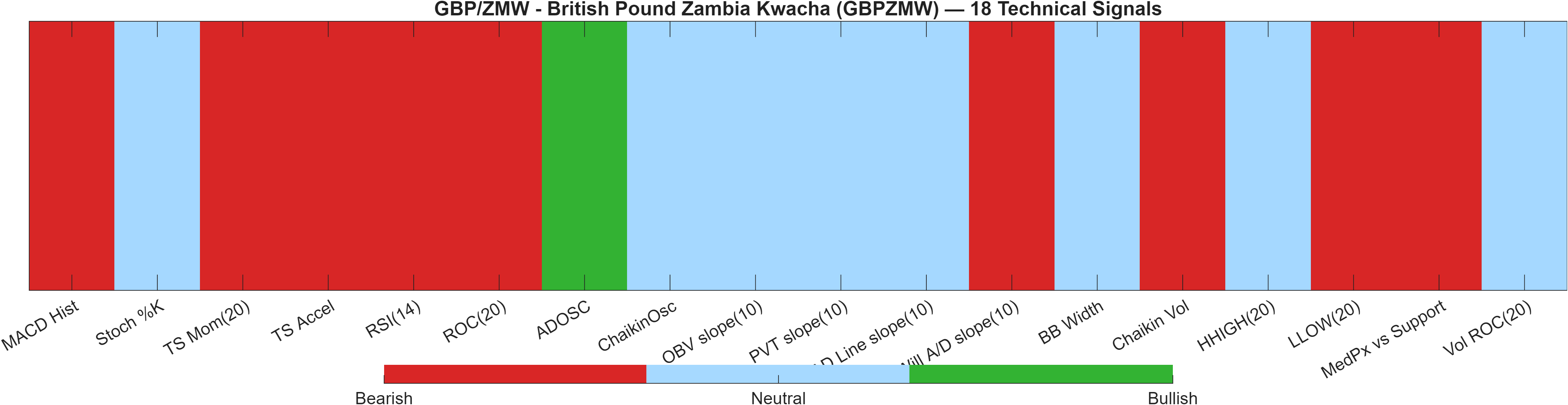 GBPZMW 18 technical signals heatmap dashboard