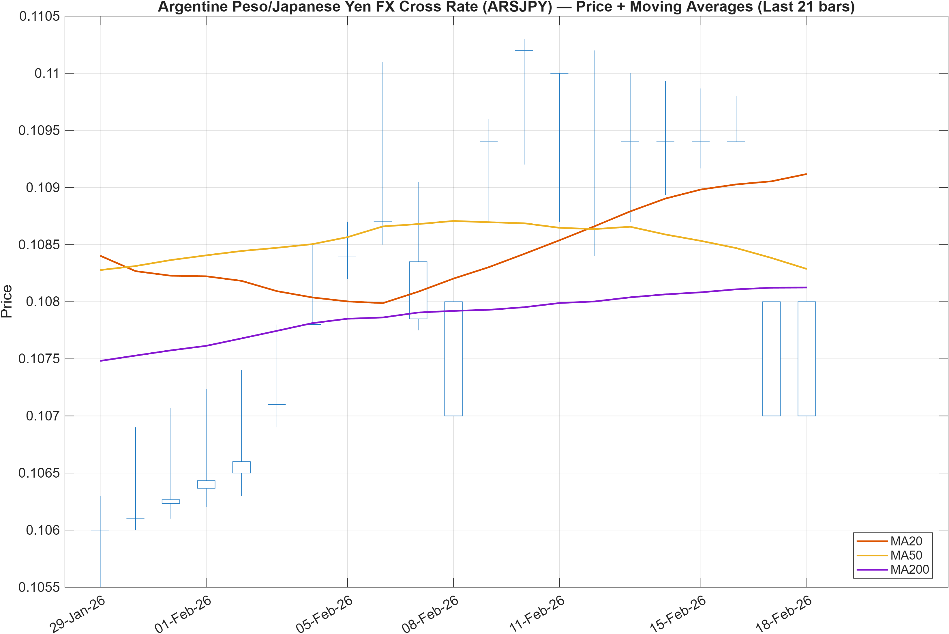ARSJPY price chart with moving averages