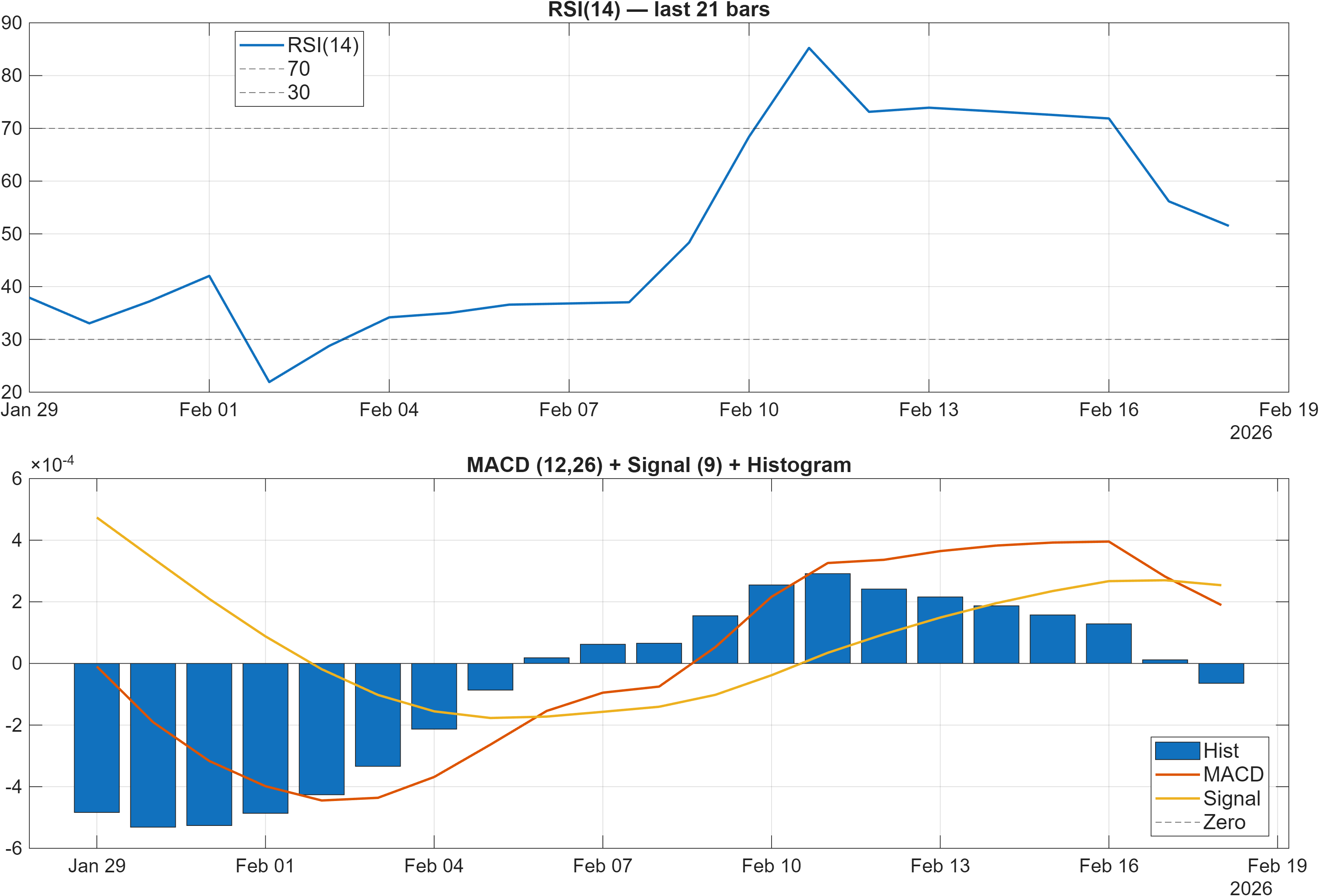 ARSJPY RSI and MACD indicator chart