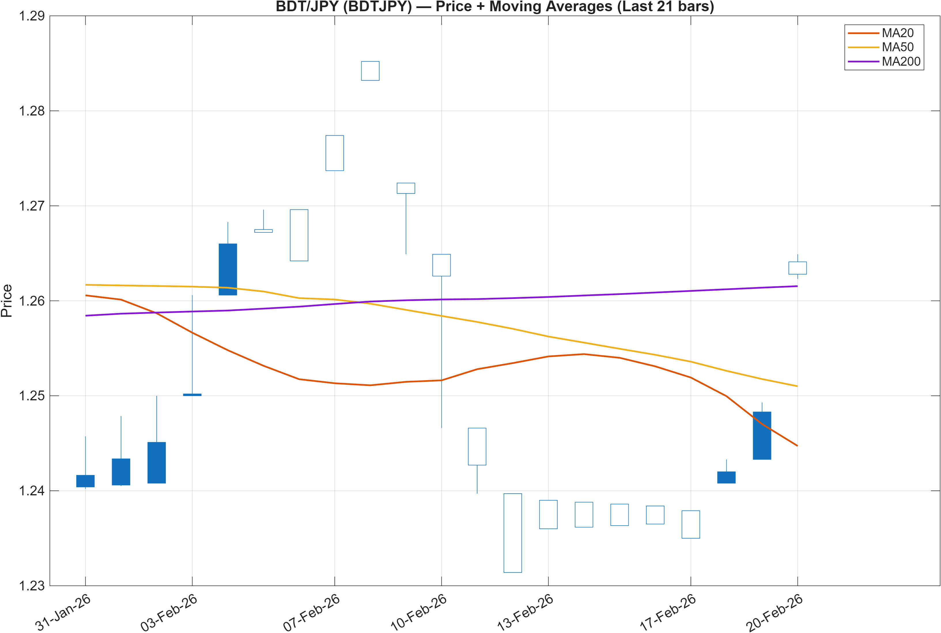 BDTJPY price chart with moving averages