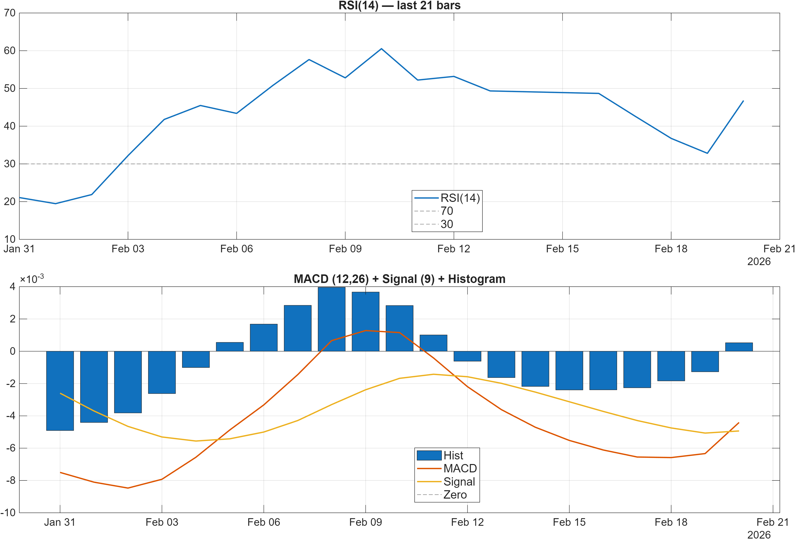 BDTJPY RSI and MACD indicator chart