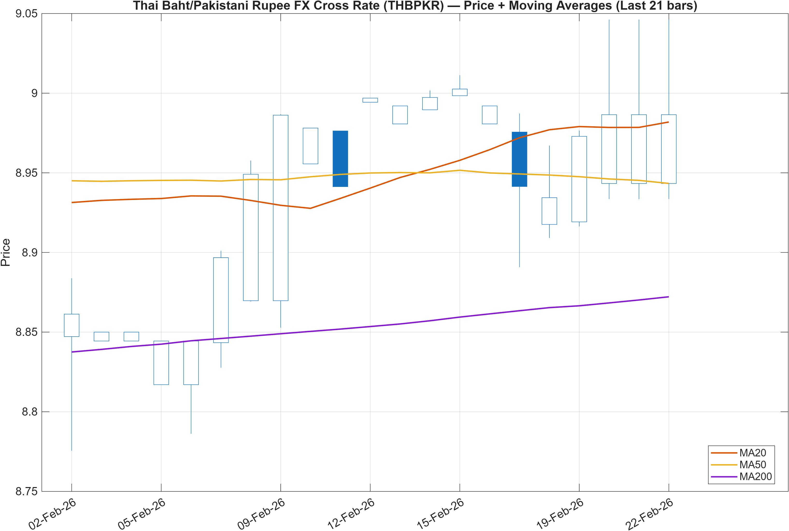 THBPKR price chart with moving averages