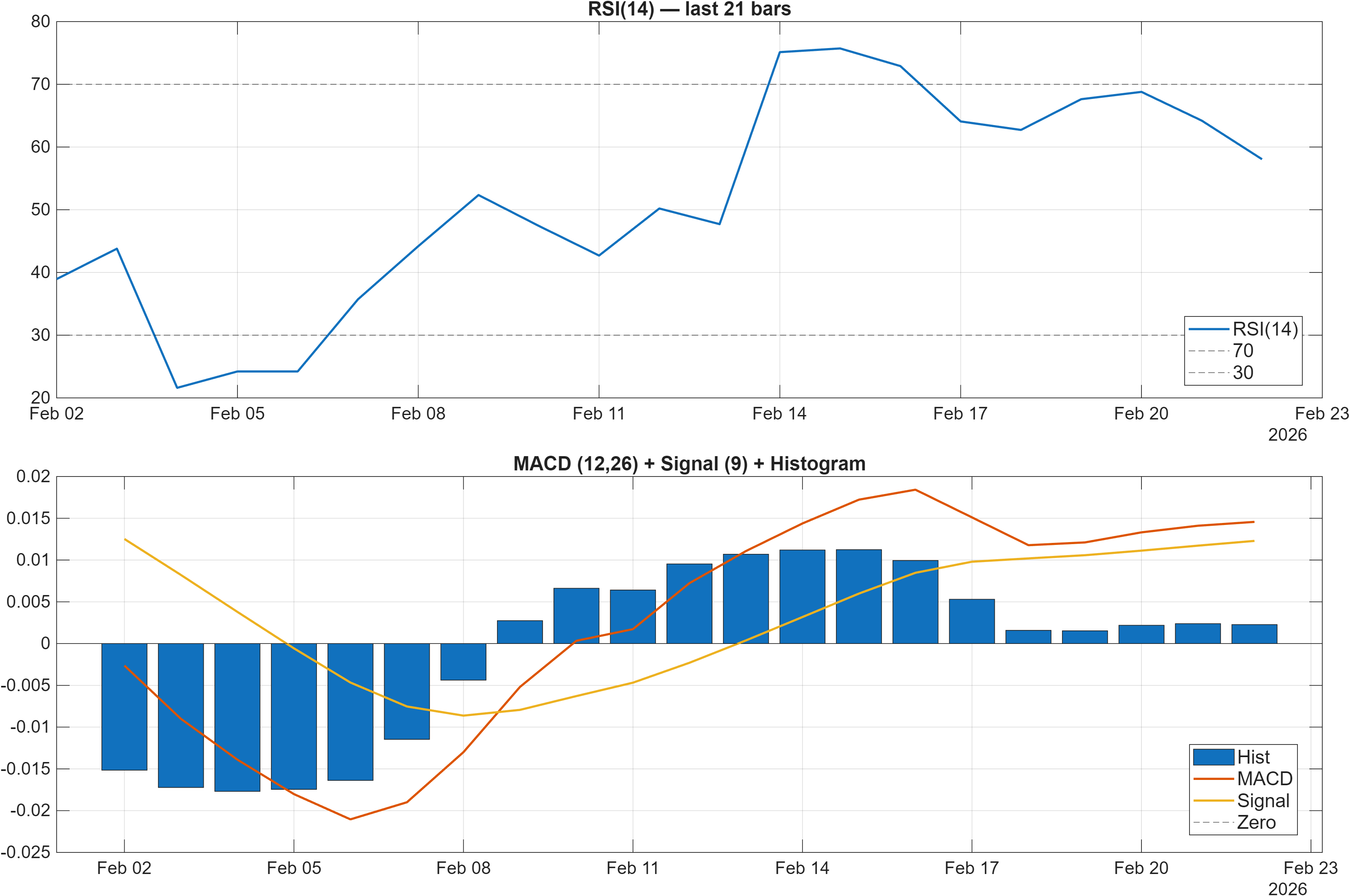 THBPKR RSI and MACD indicator chart