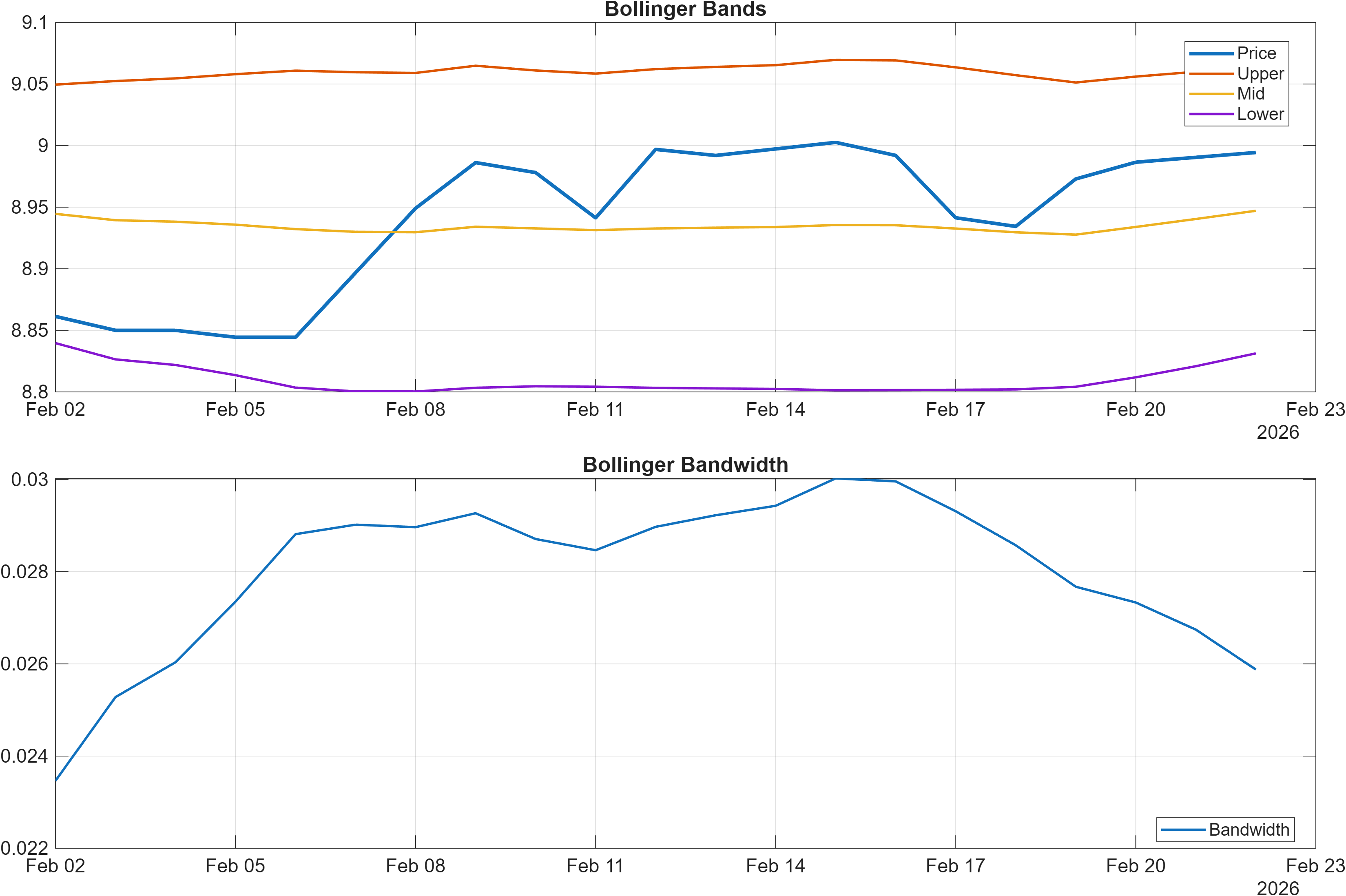 THBPKR Bollinger Bands and bandwidth chart