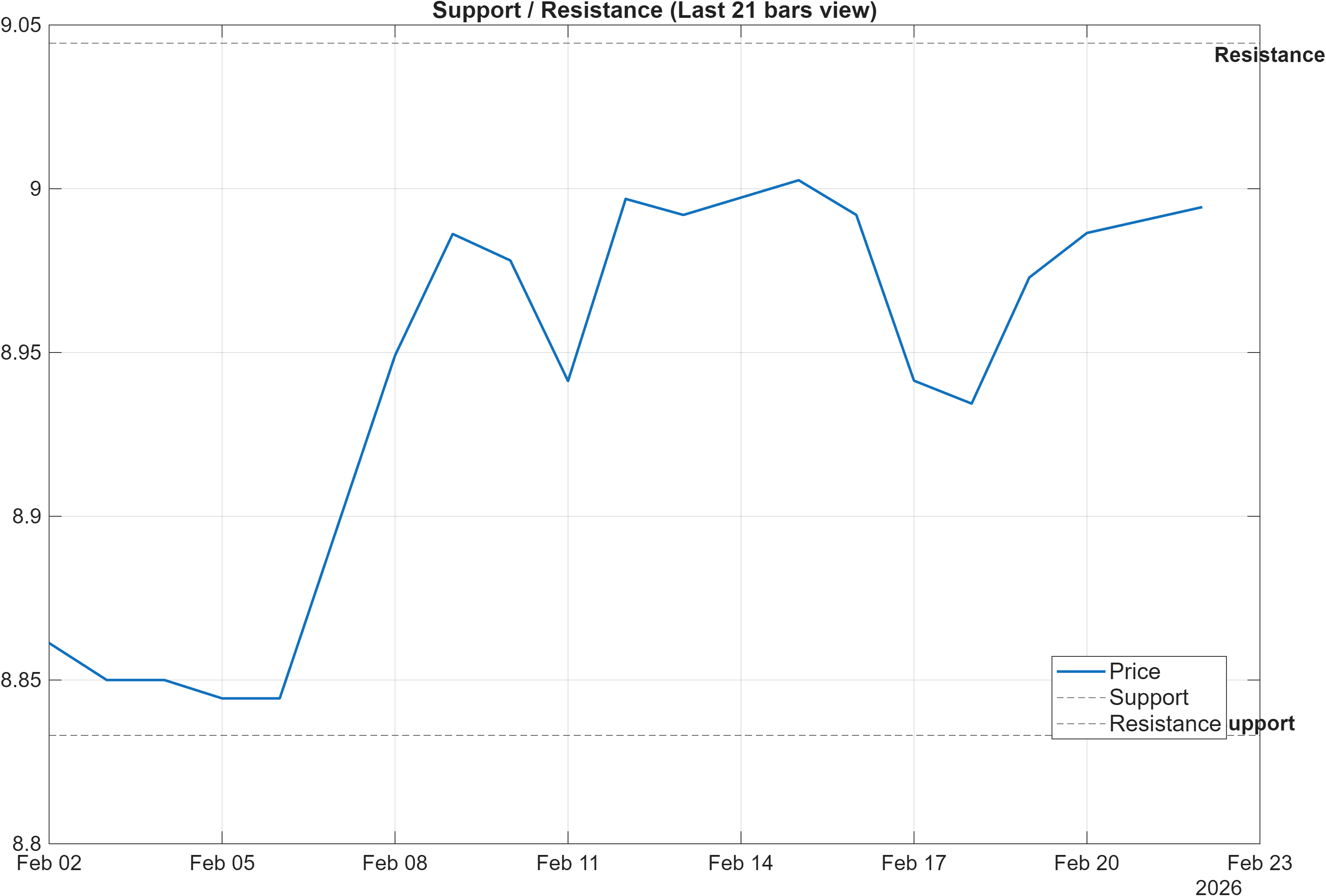 THBPKR support and resistance levels chart