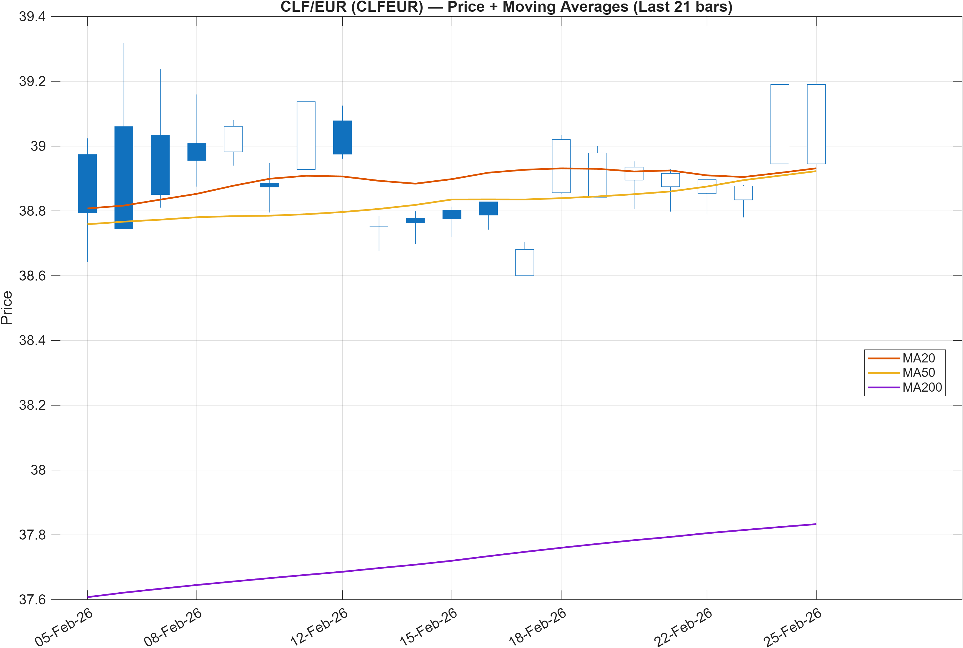 CLFEUR price chart with moving averages
