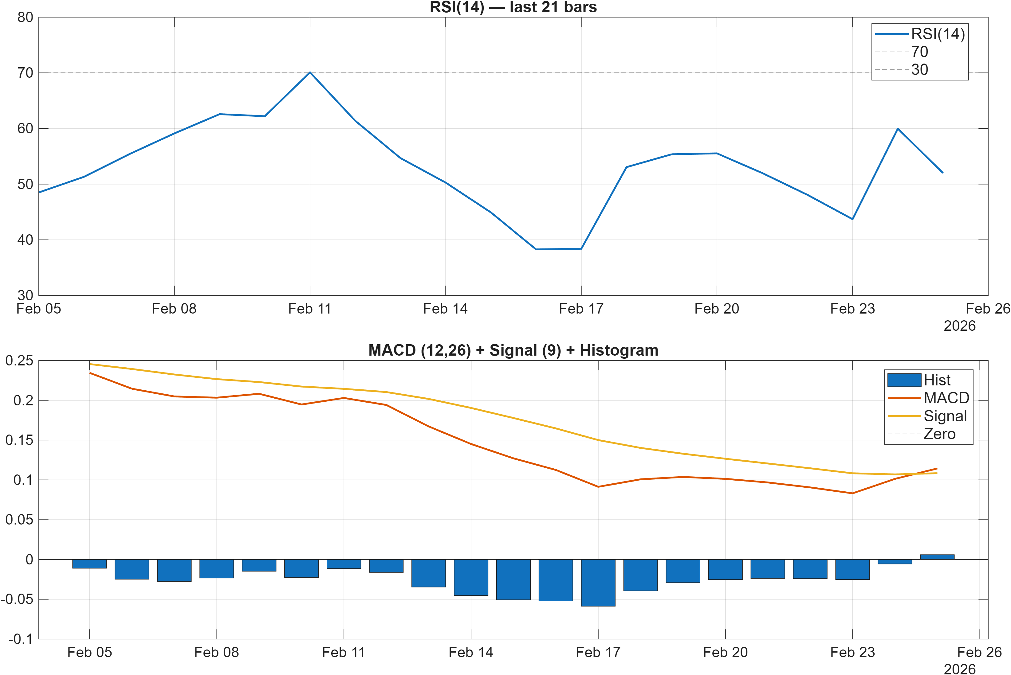 CLFEUR RSI and MACD indicator chart