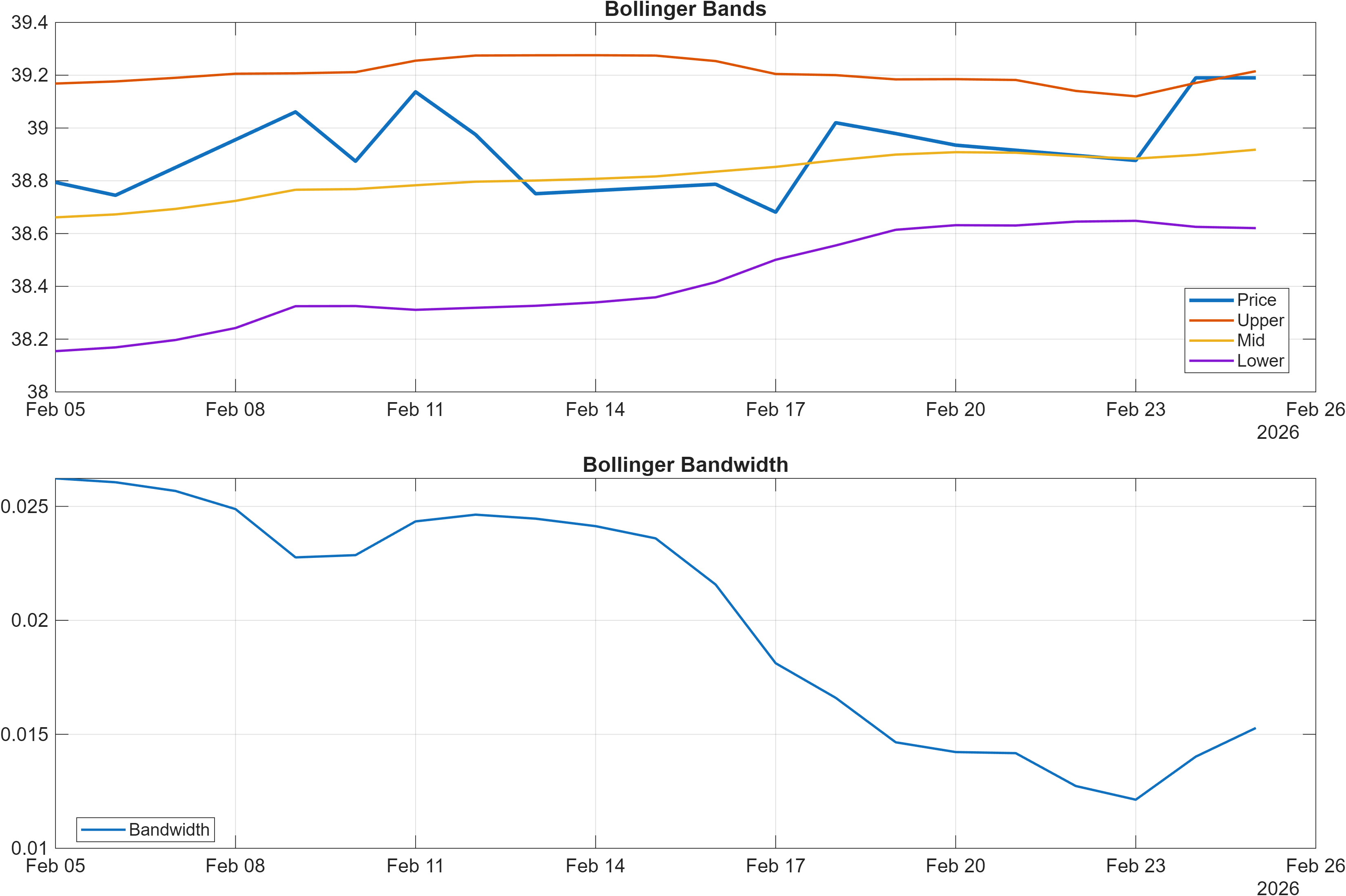 CLFEUR Bollinger Bands and bandwidth chart