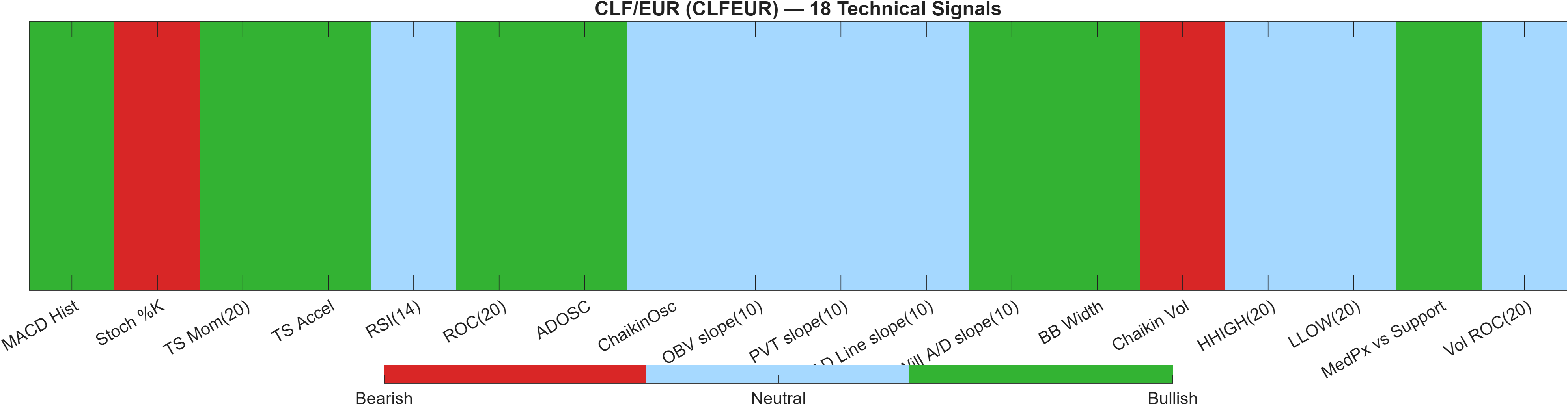 CLFEUR 18 technical signals heatmap dashboard
