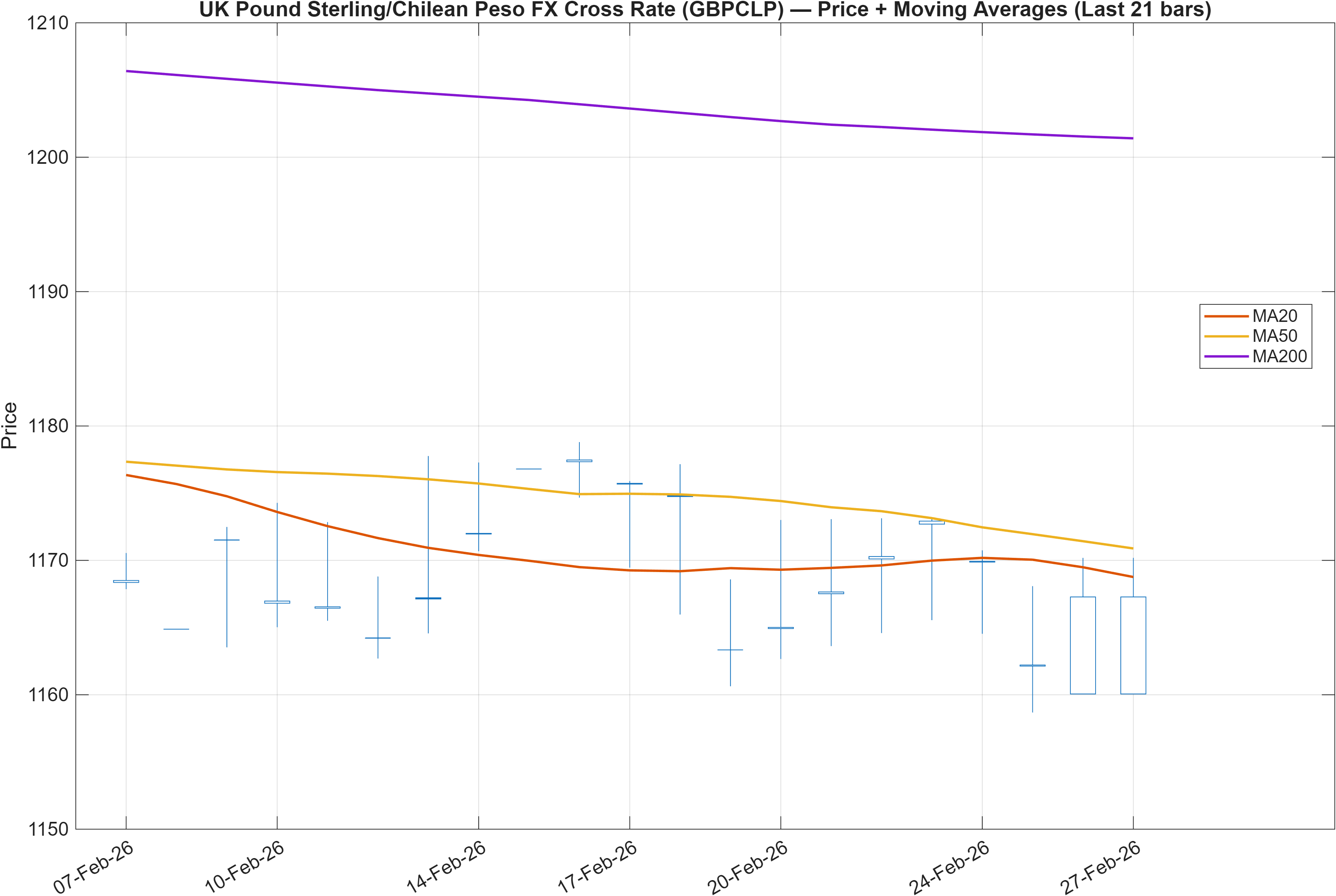 GBPCLP price chart with moving averages