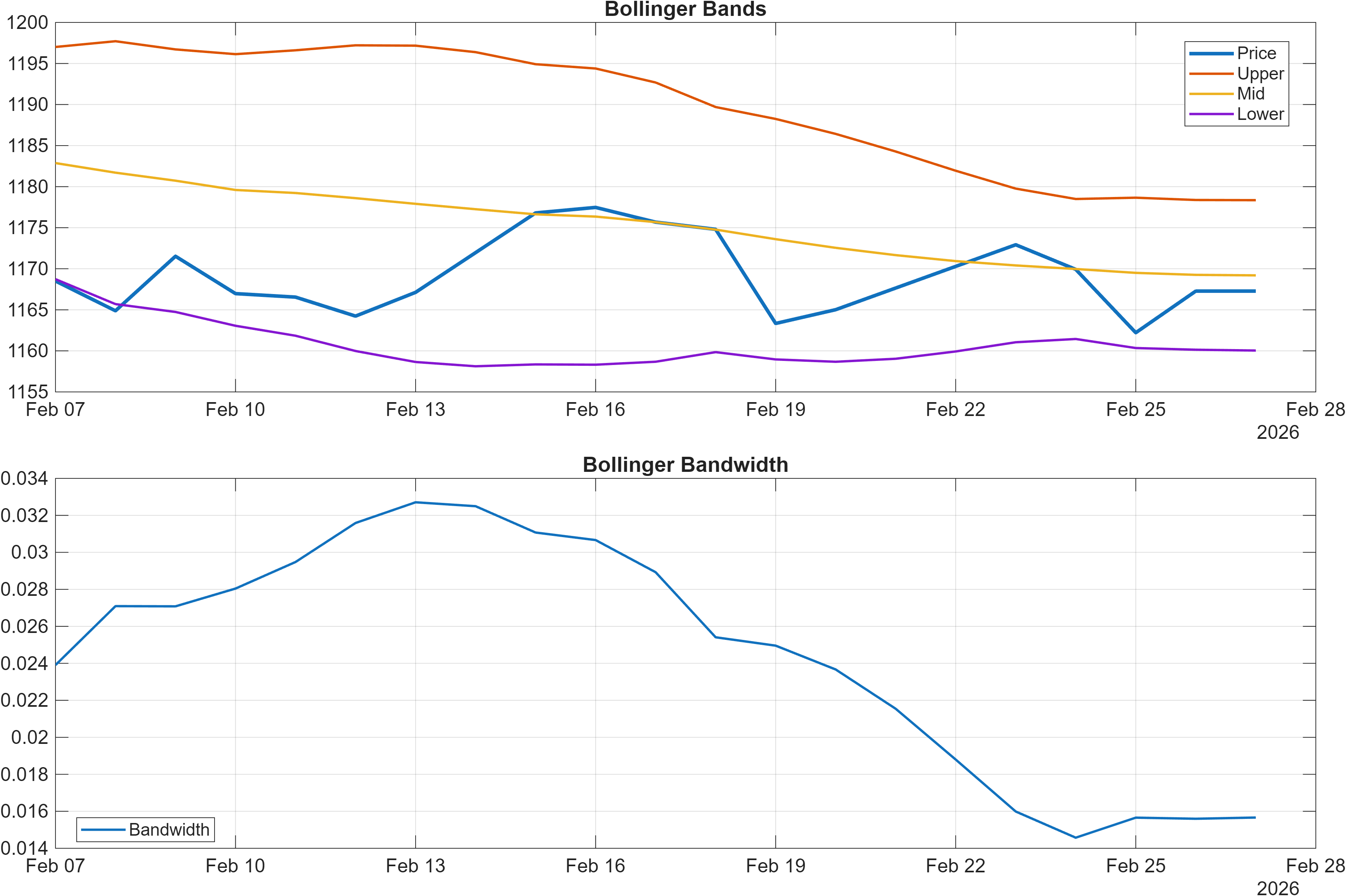 GBPCLP Bollinger Bands and bandwidth chart