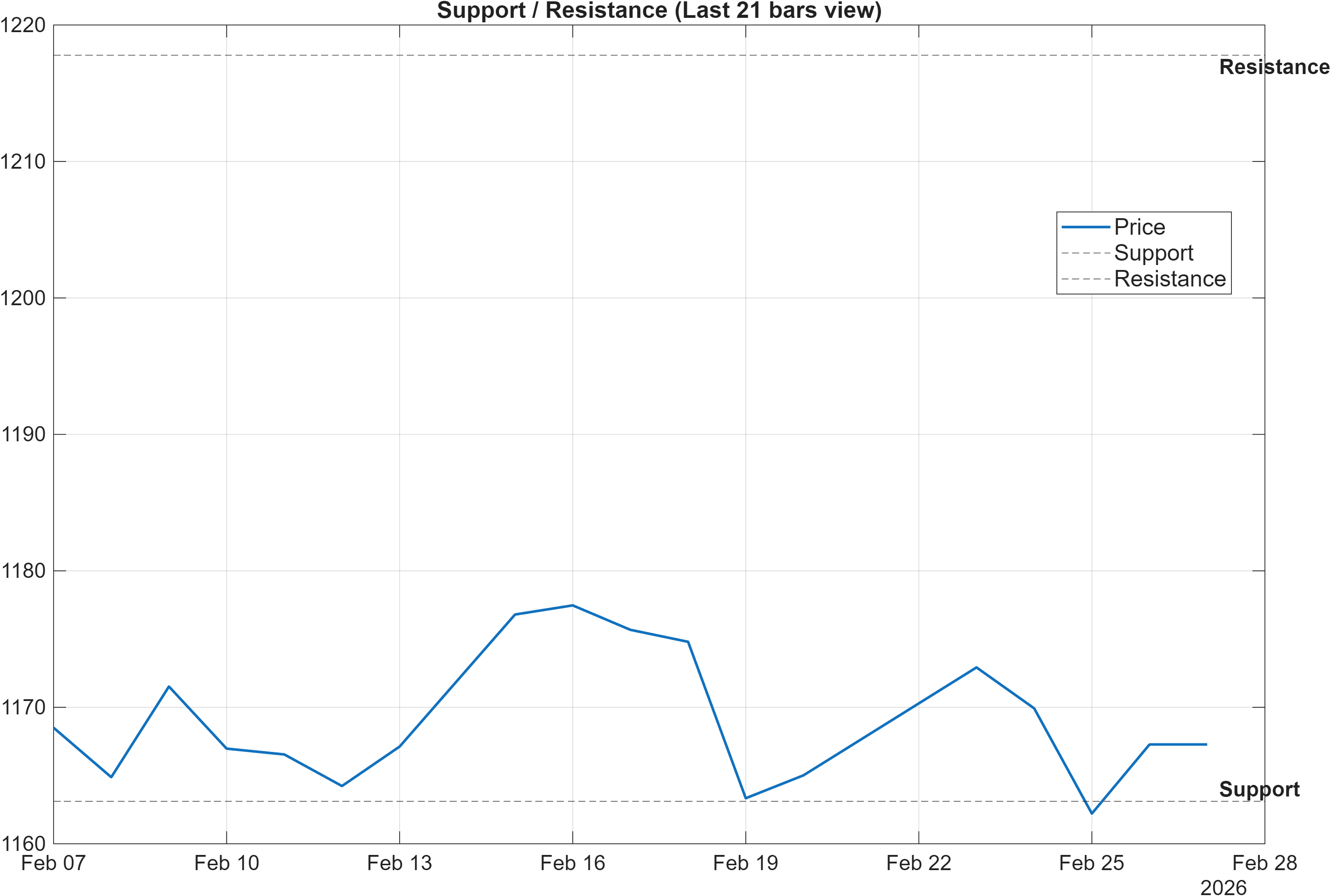 GBPCLP support and resistance levels chart