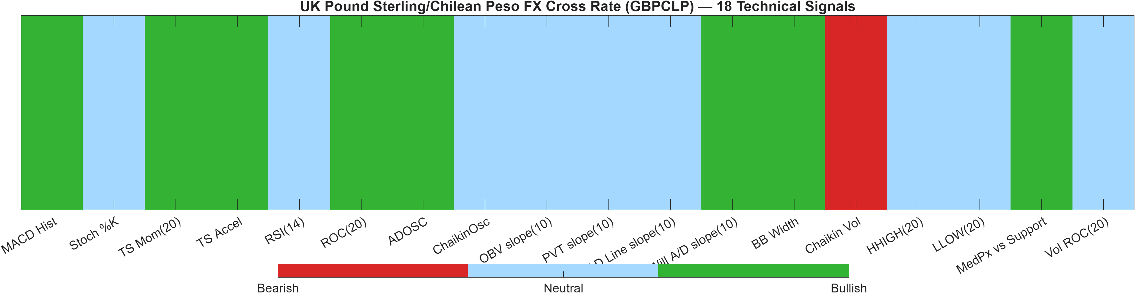 GBPCLP 18 technical signals heatmap dashboard