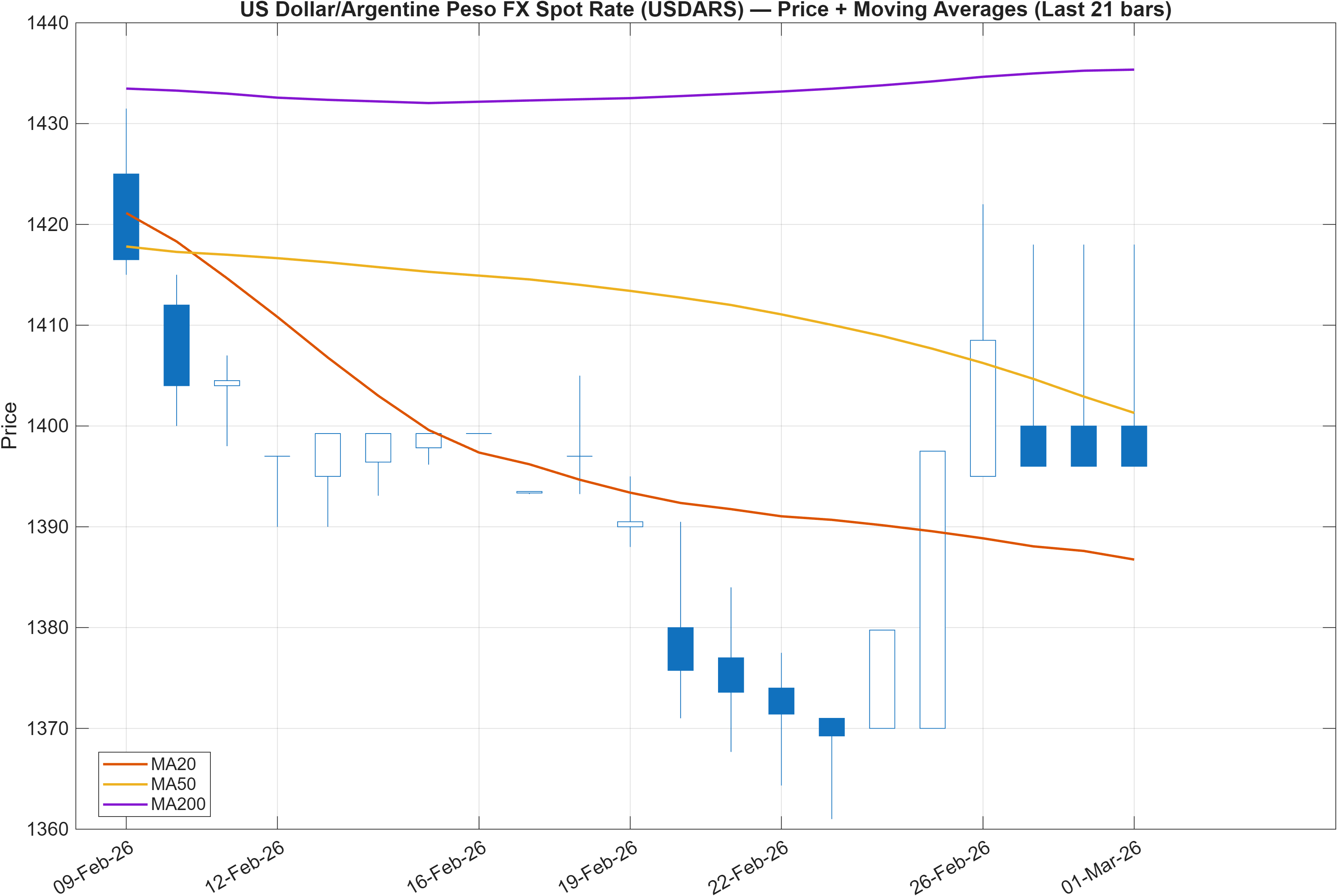 USDARS price chart with moving averages