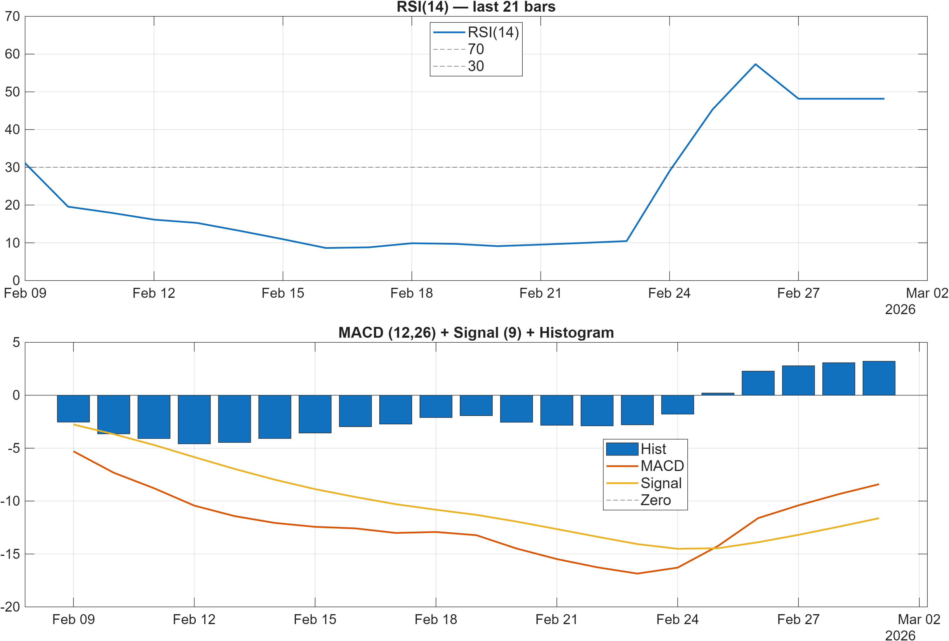 USDARS RSI and MACD indicator chart