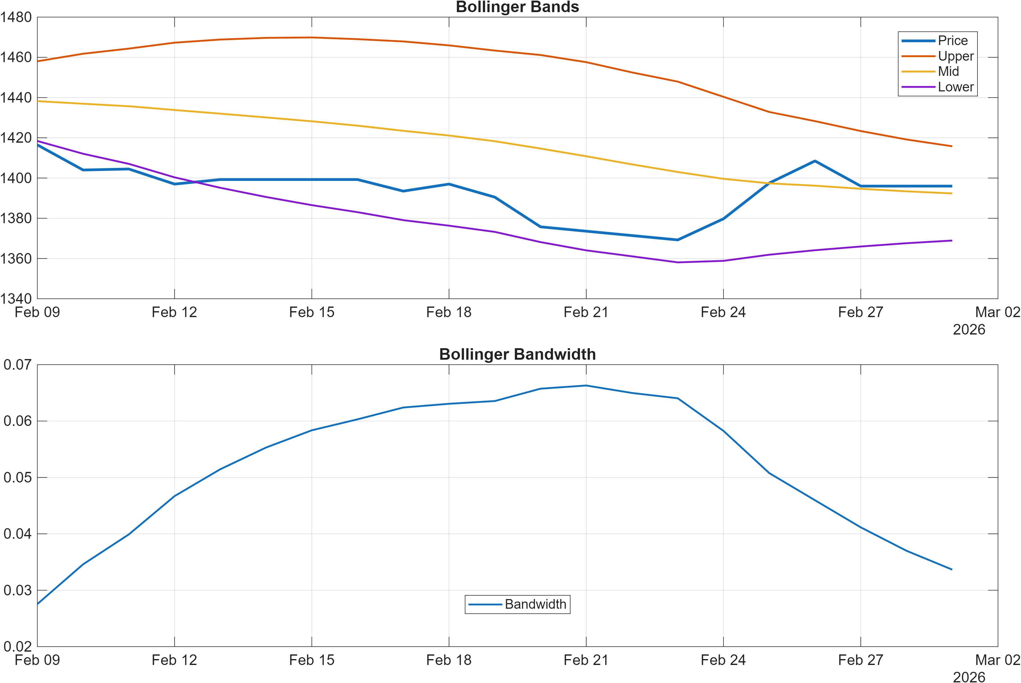 USDARS Bollinger Bands and bandwidth chart