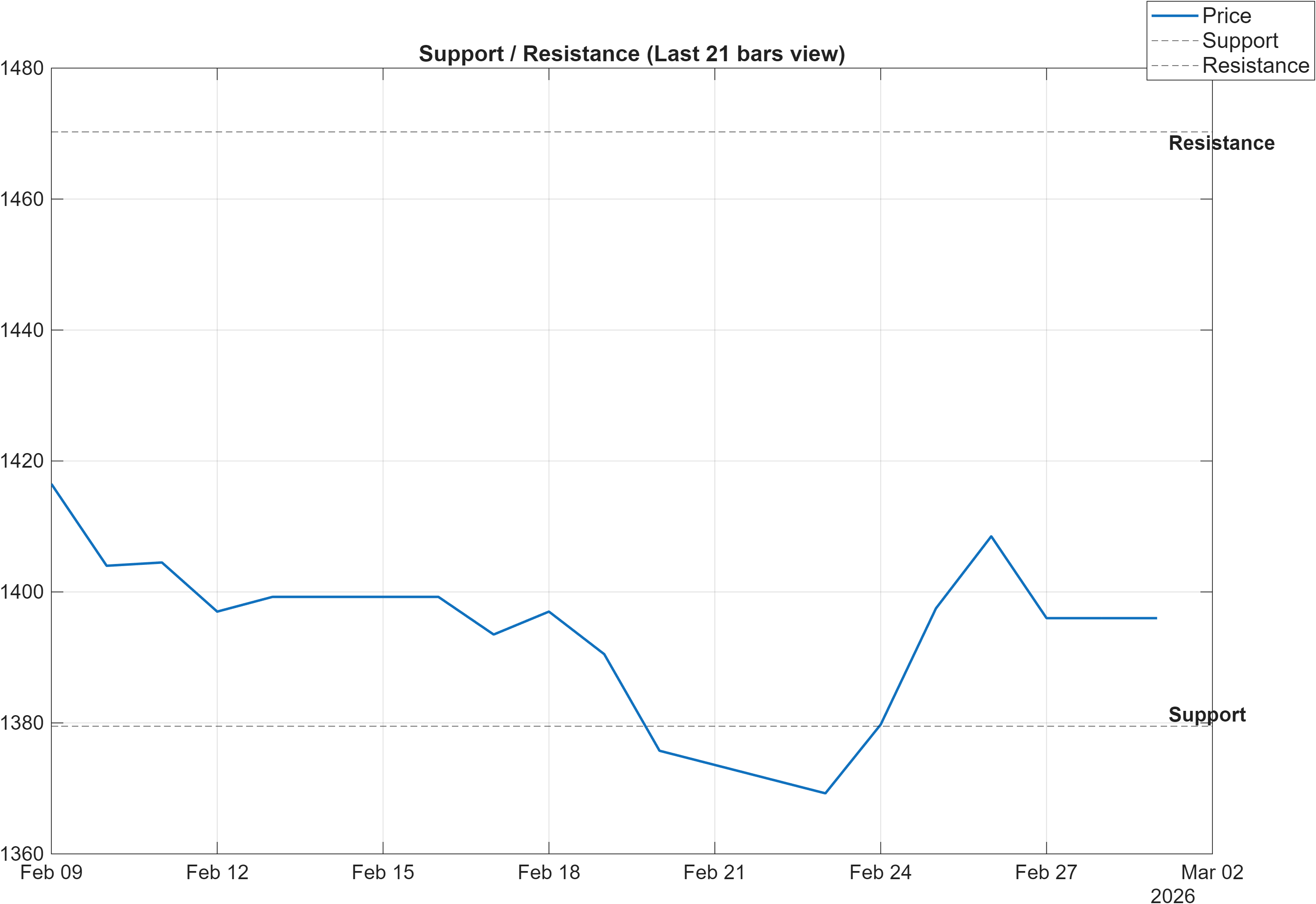 USDARS support and resistance levels chart