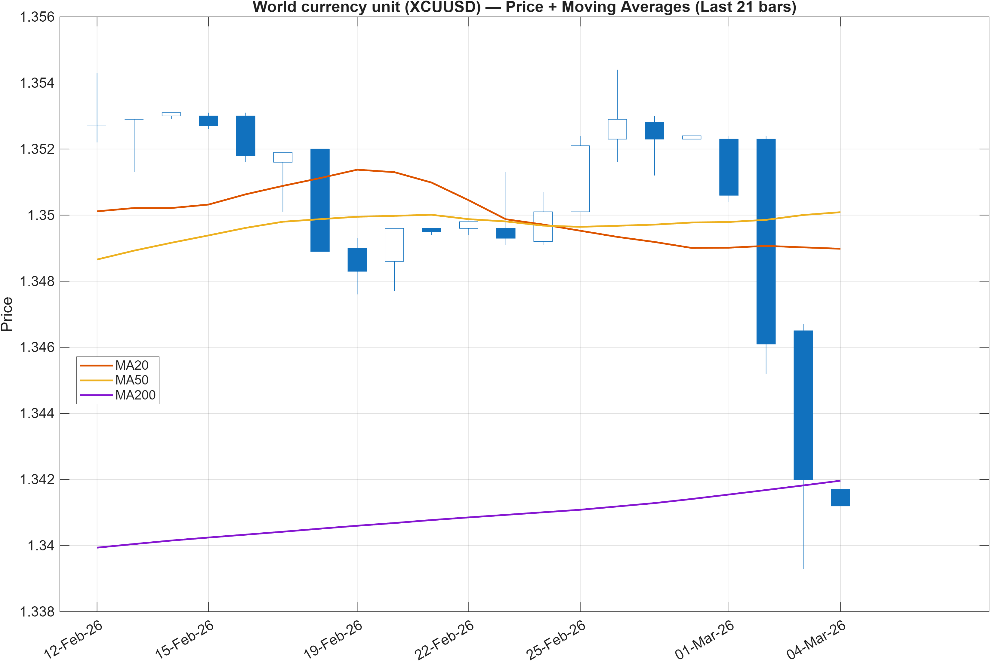 XCUUSD price chart with moving averages