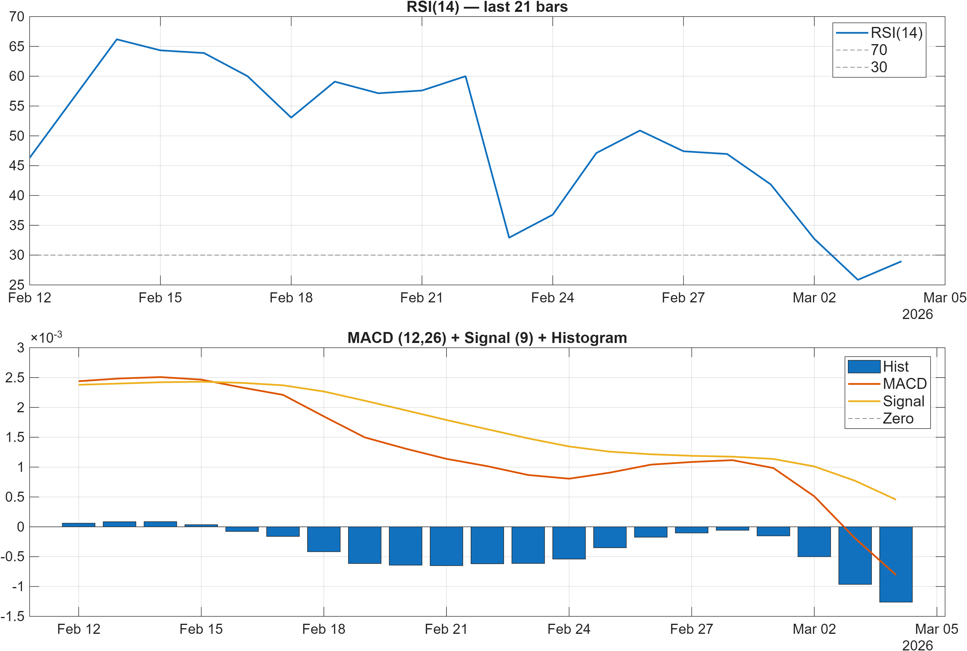 XCUUSD RSI and MACD indicator chart
