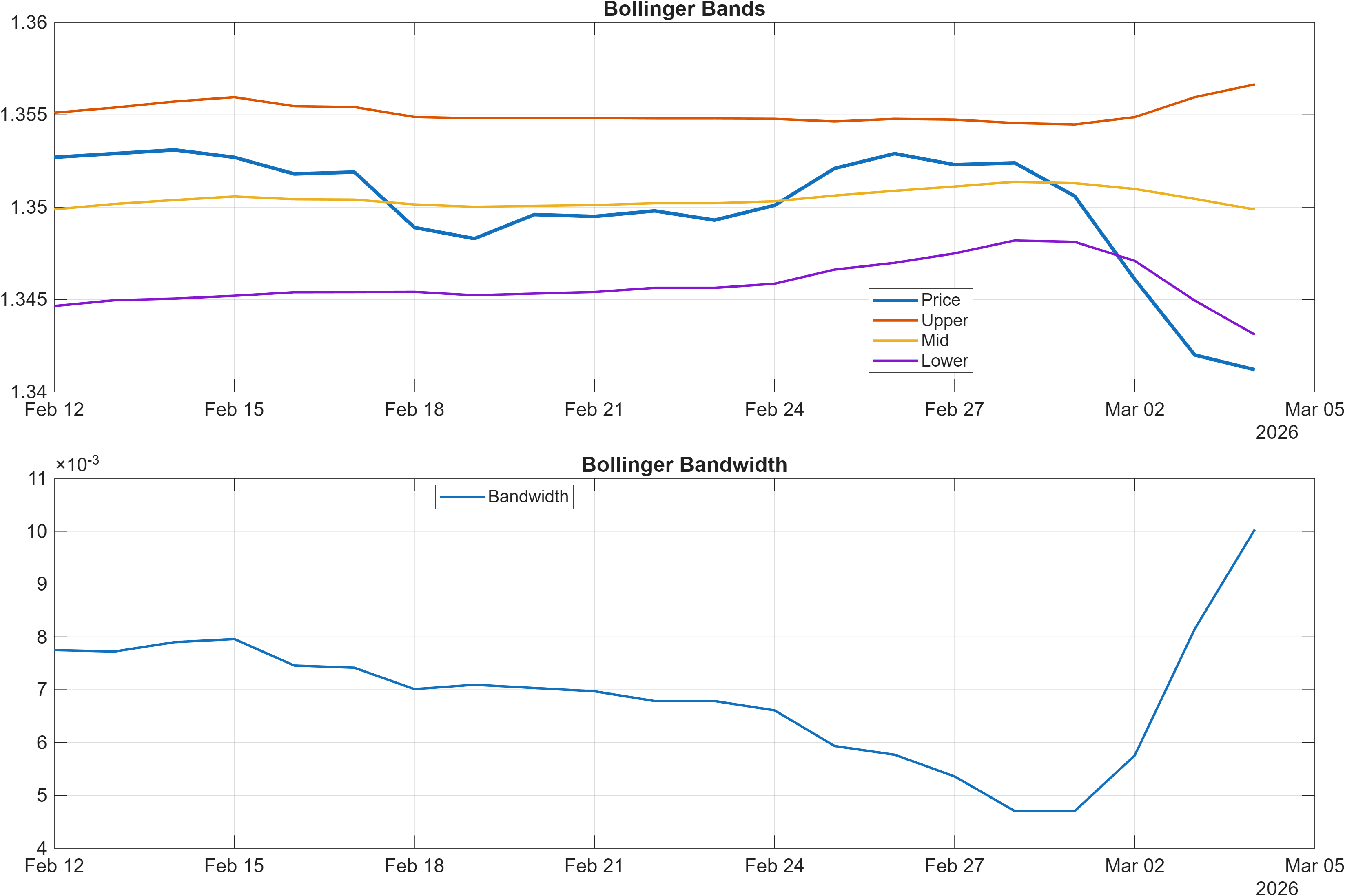 XCUUSD Bollinger Bands and bandwidth chart