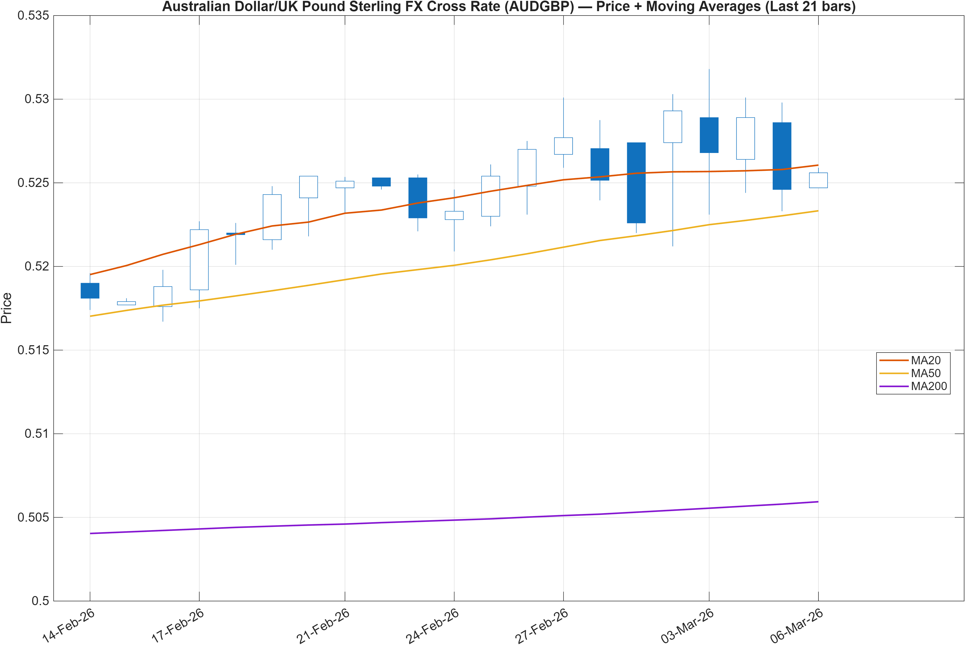 AUDGBP price chart with moving averages