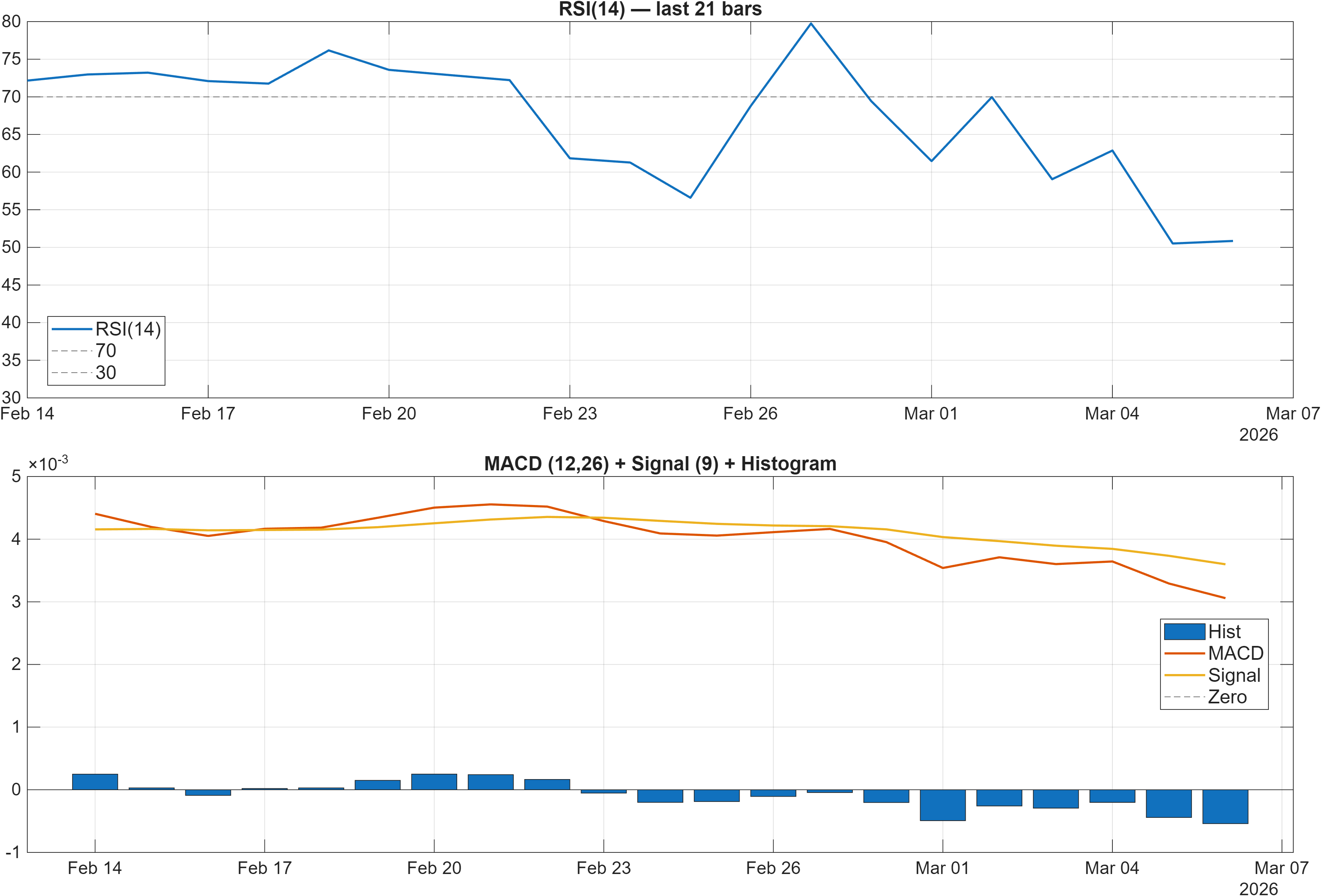 AUDGBP RSI and MACD indicator chart