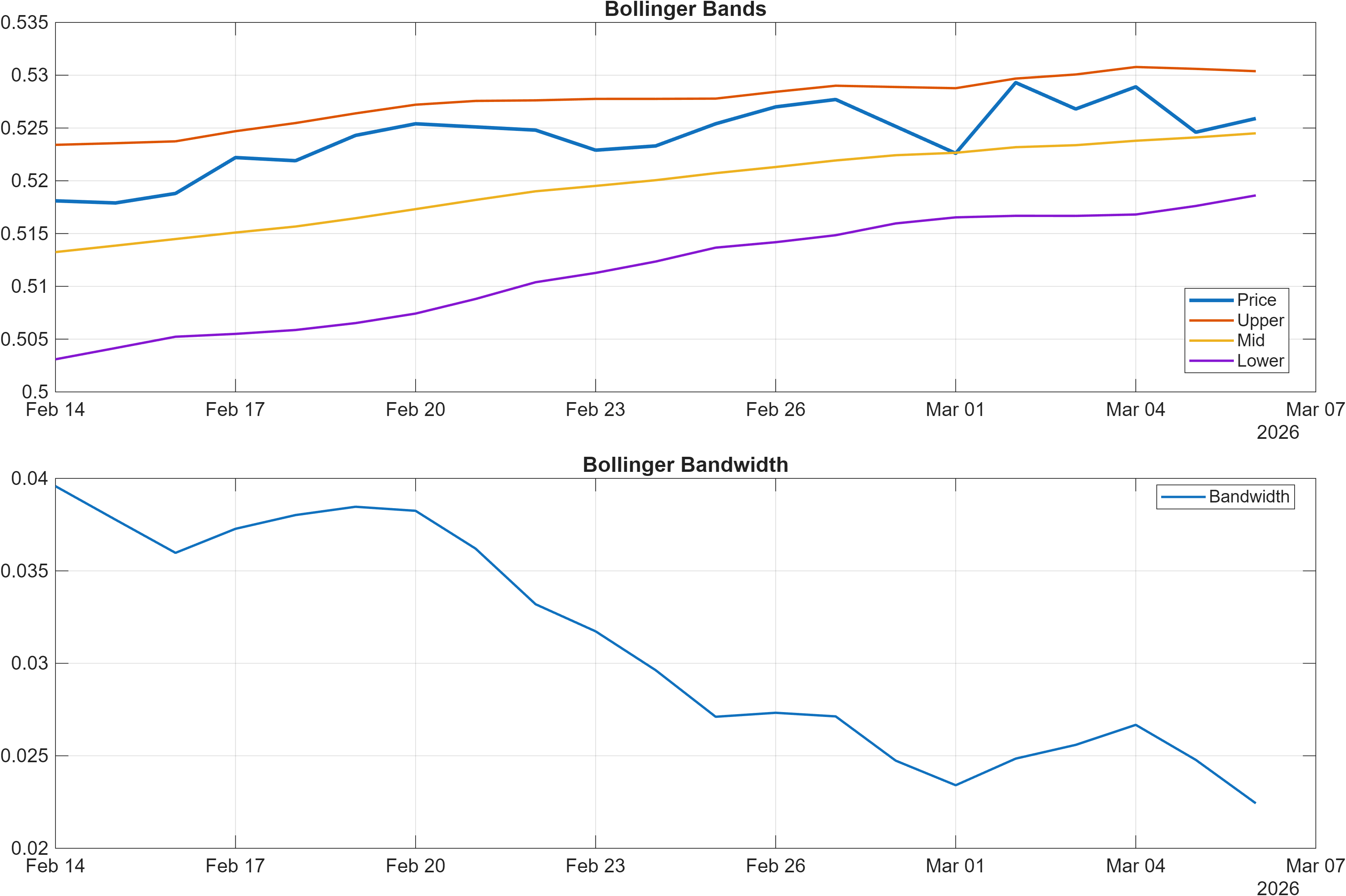 AUDGBP Bollinger Bands and bandwidth chart
