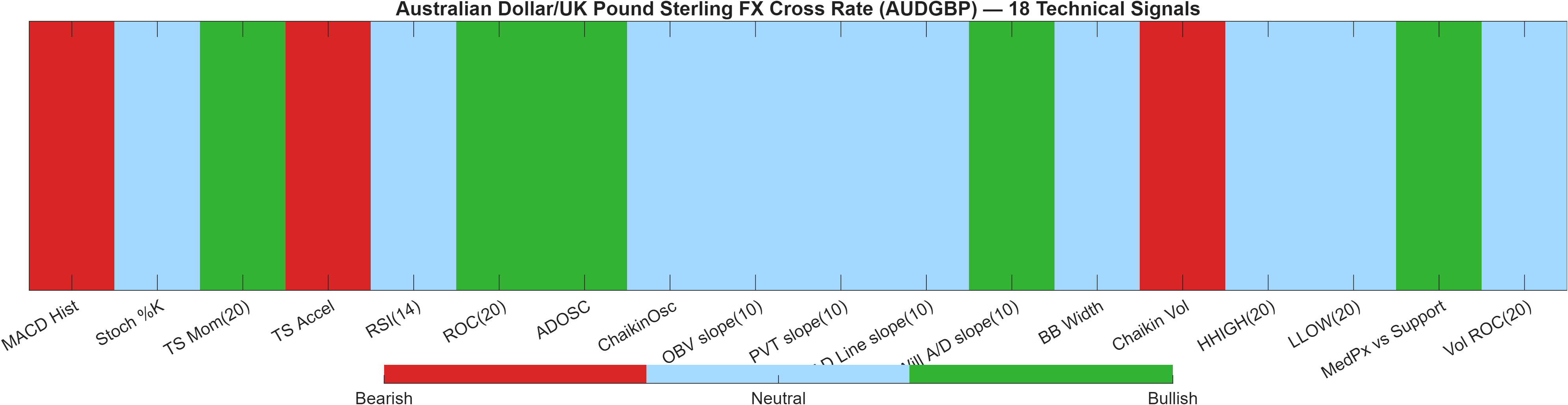AUDGBP 18 technical signals heatmap dashboard