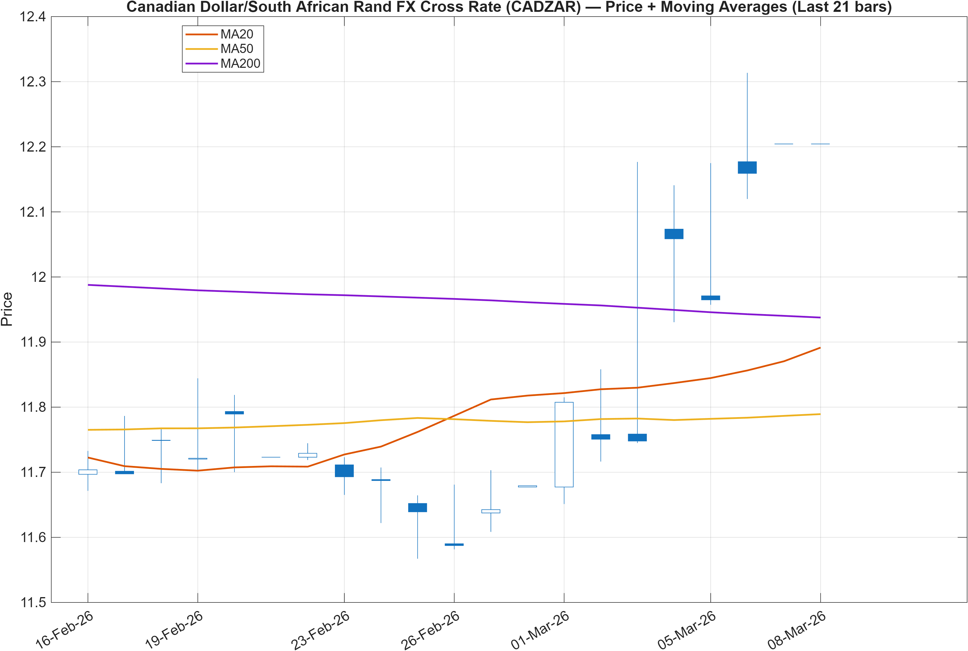 CADZAR price chart with moving averages