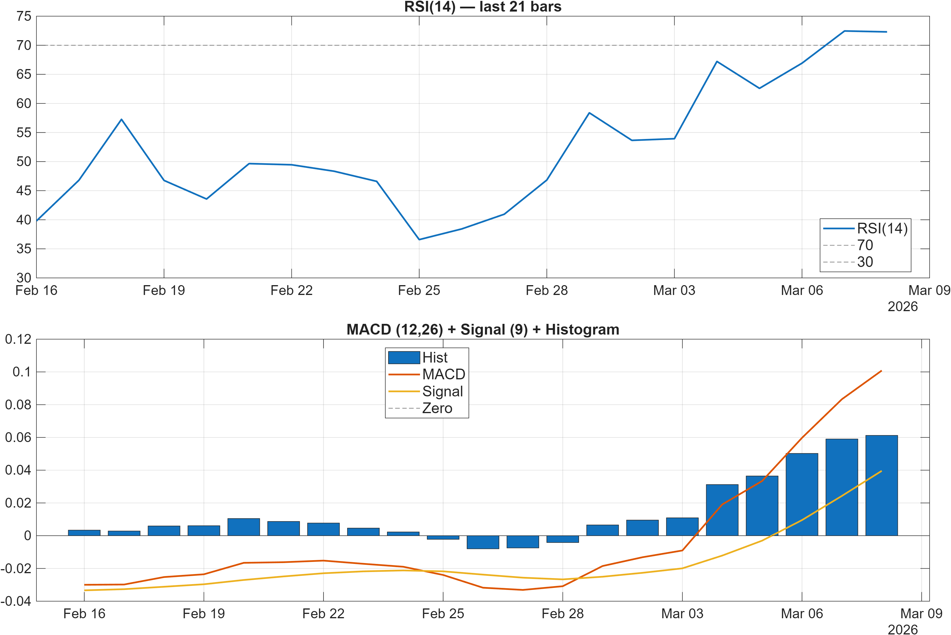 CADZAR RSI and MACD indicator chart