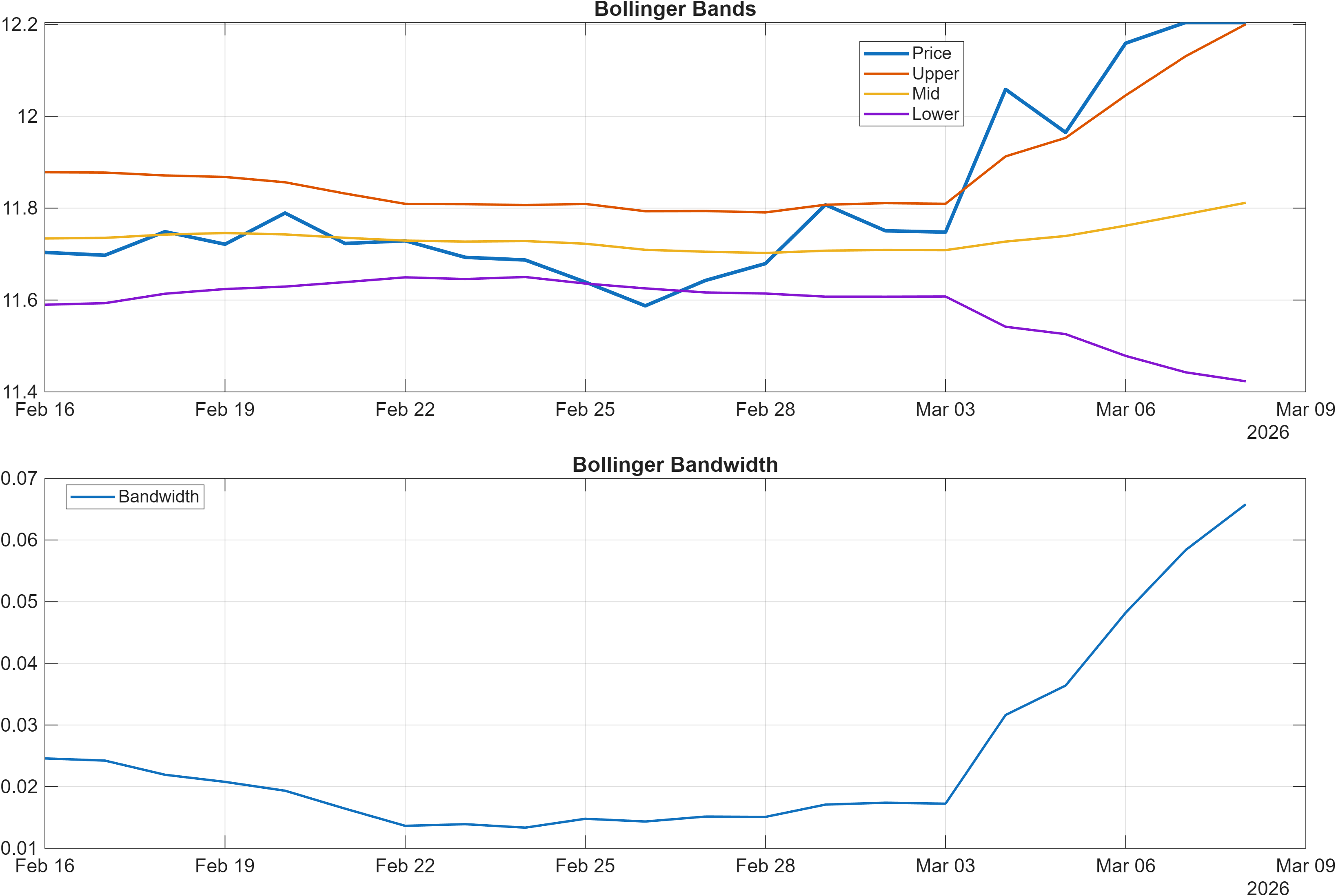 CADZAR Bollinger Bands and bandwidth chart