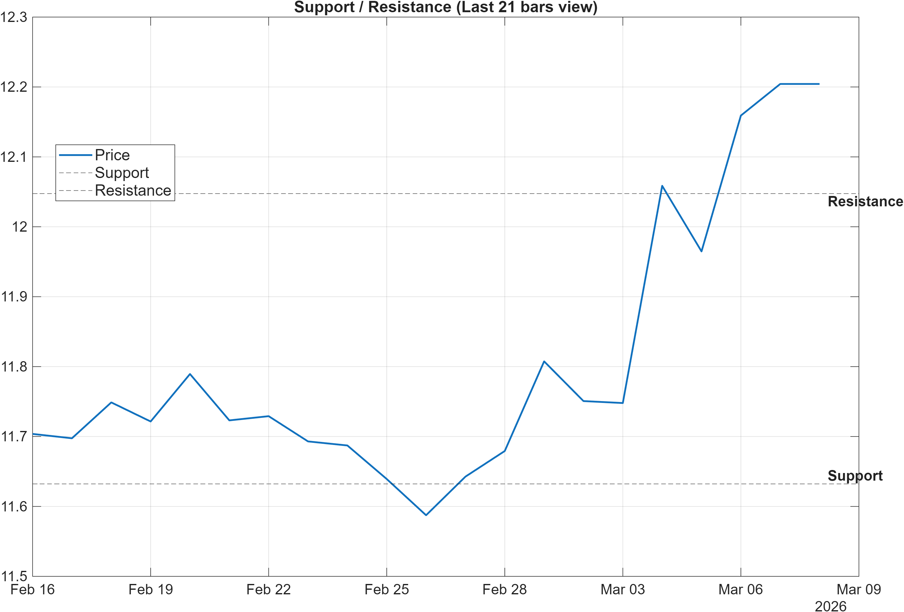 CADZAR support and resistance levels chart