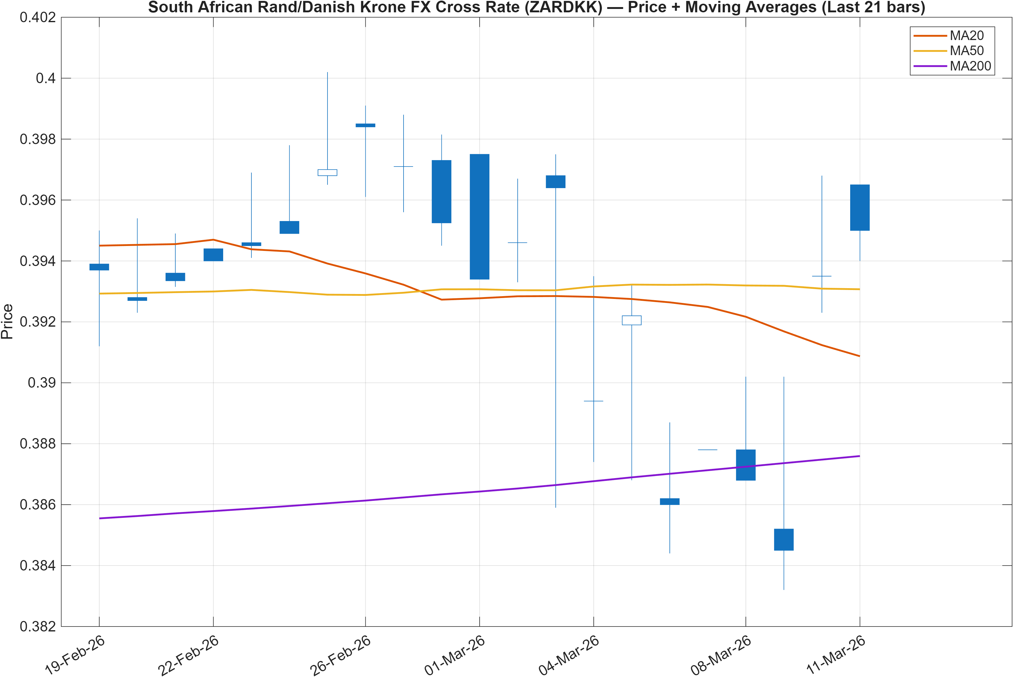 ZARDKK price chart with moving averages