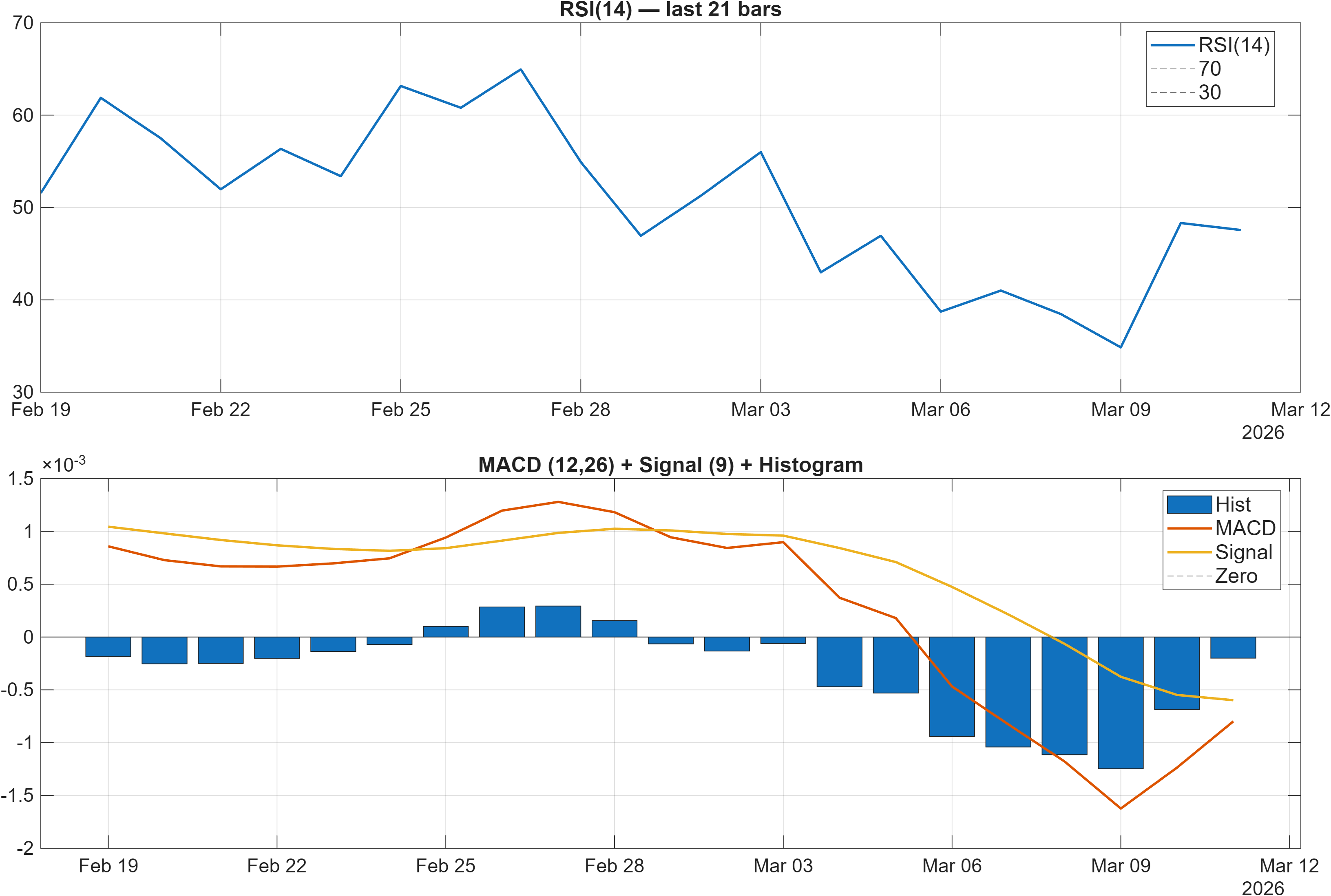 ZARDKK RSI and MACD indicator chart