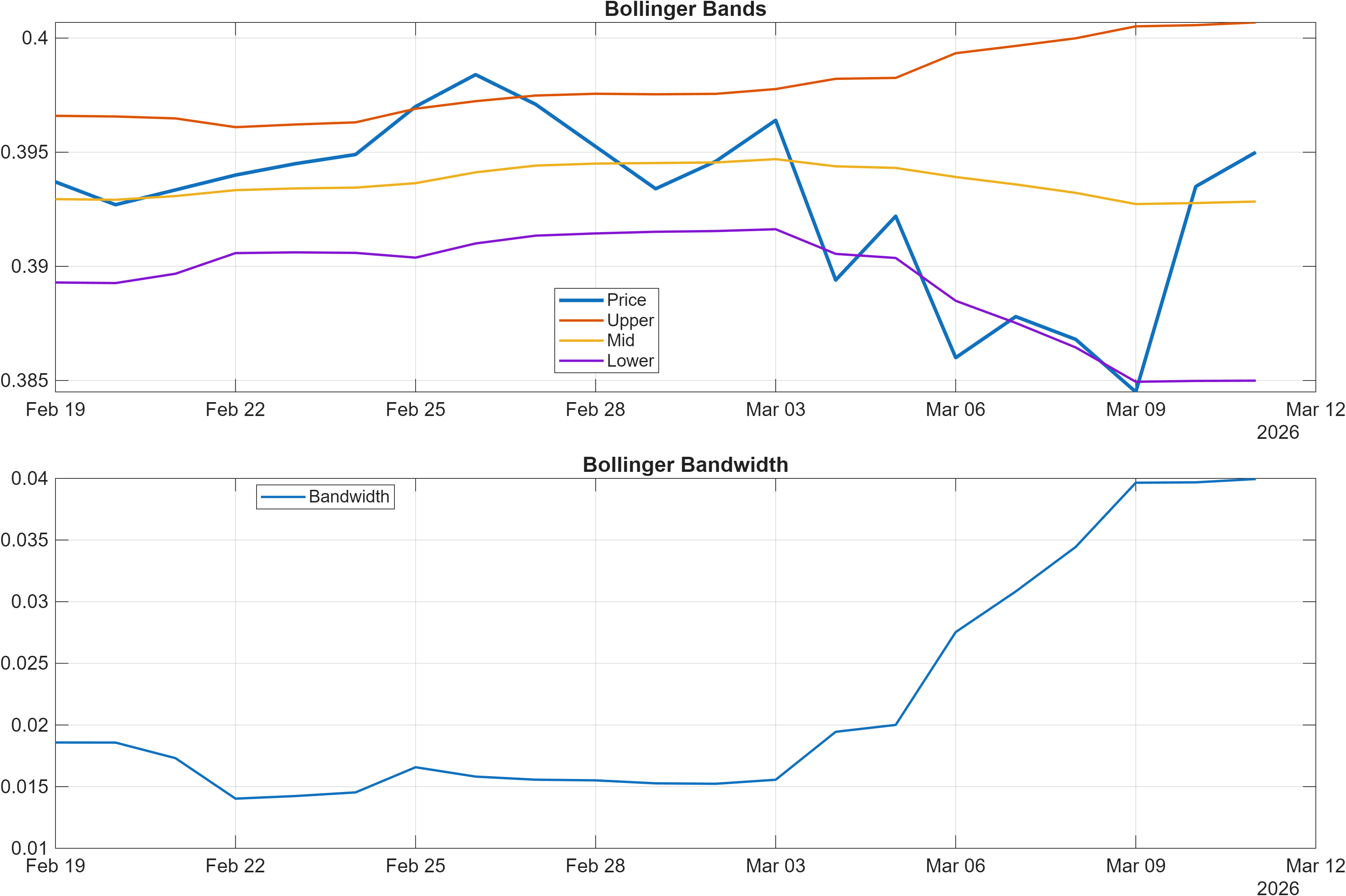 ZARDKK Bollinger Bands and bandwidth chart