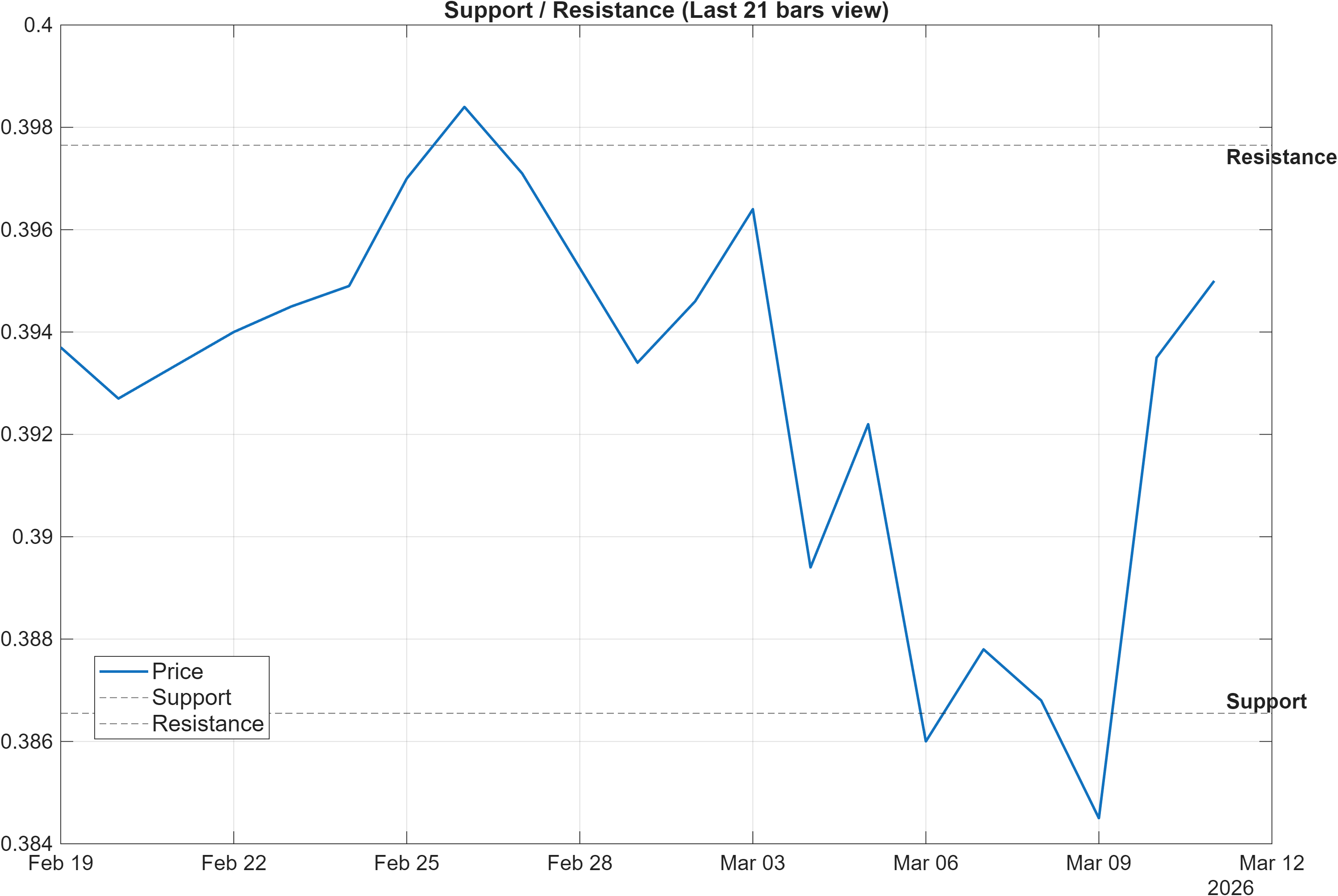 ZARDKK support and resistance levels chart