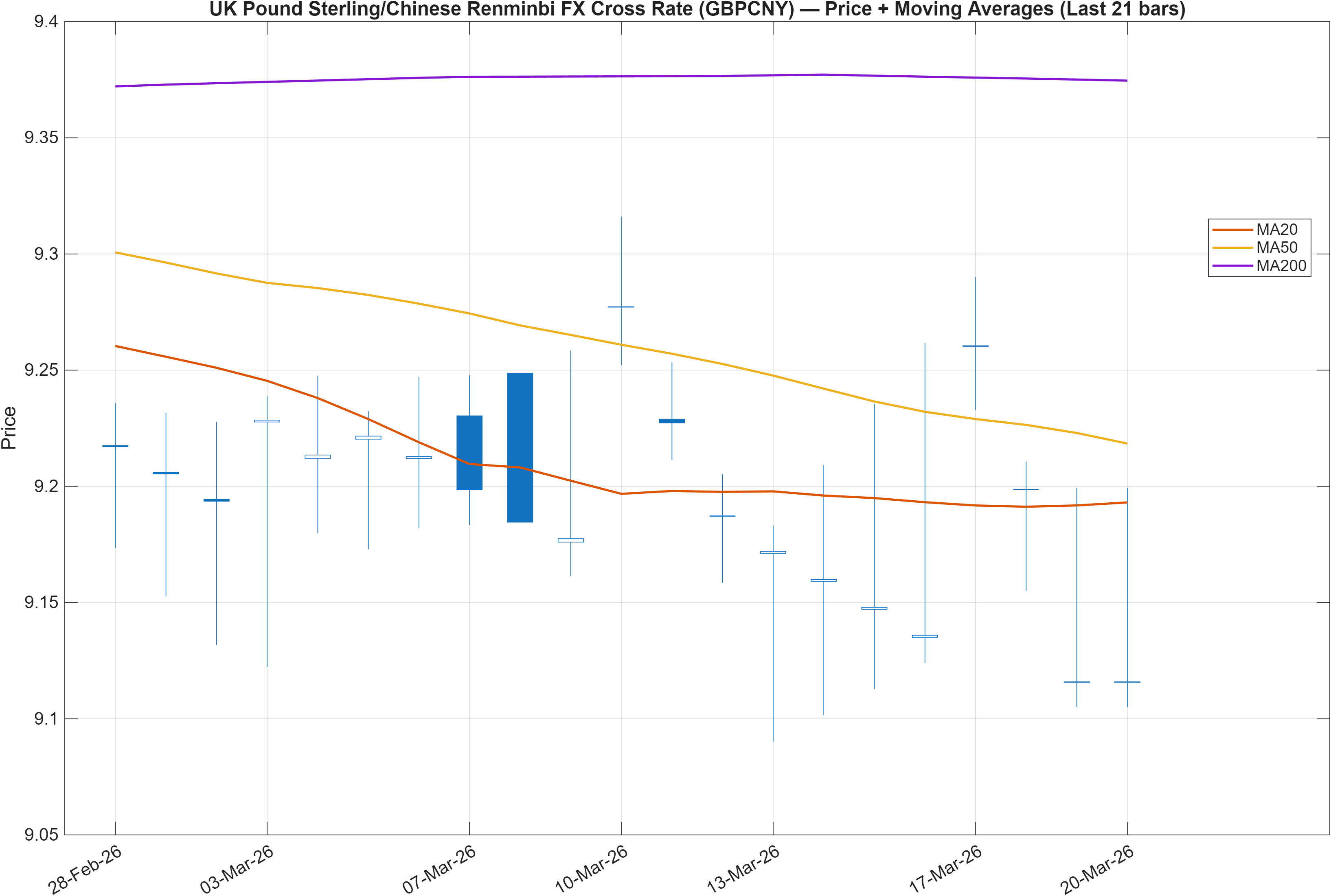 GBPCNY price chart with moving averages