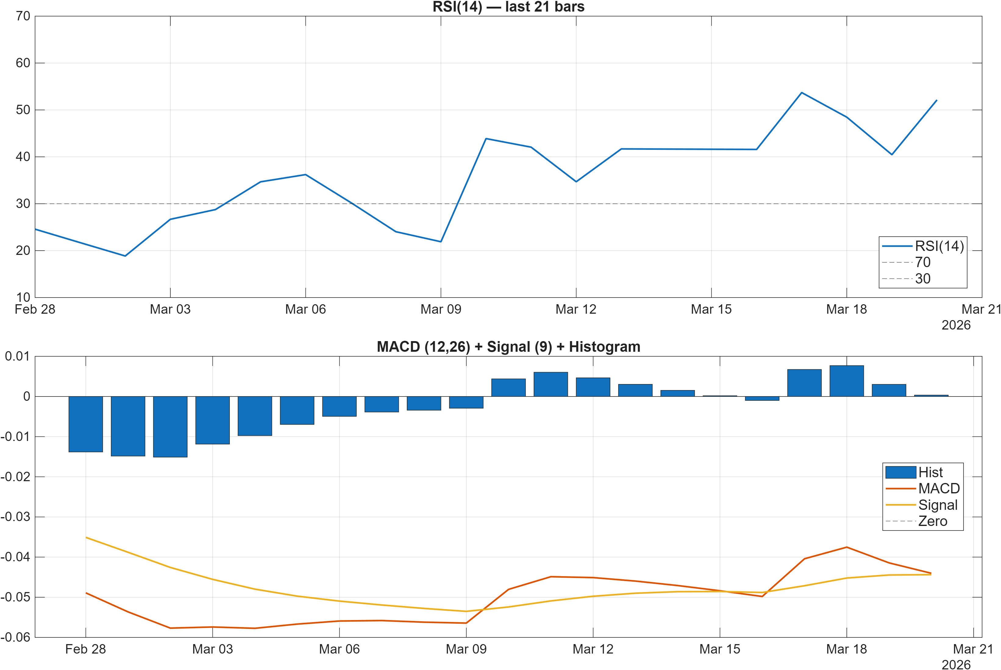 GBPCNY RSI and MACD indicator chart