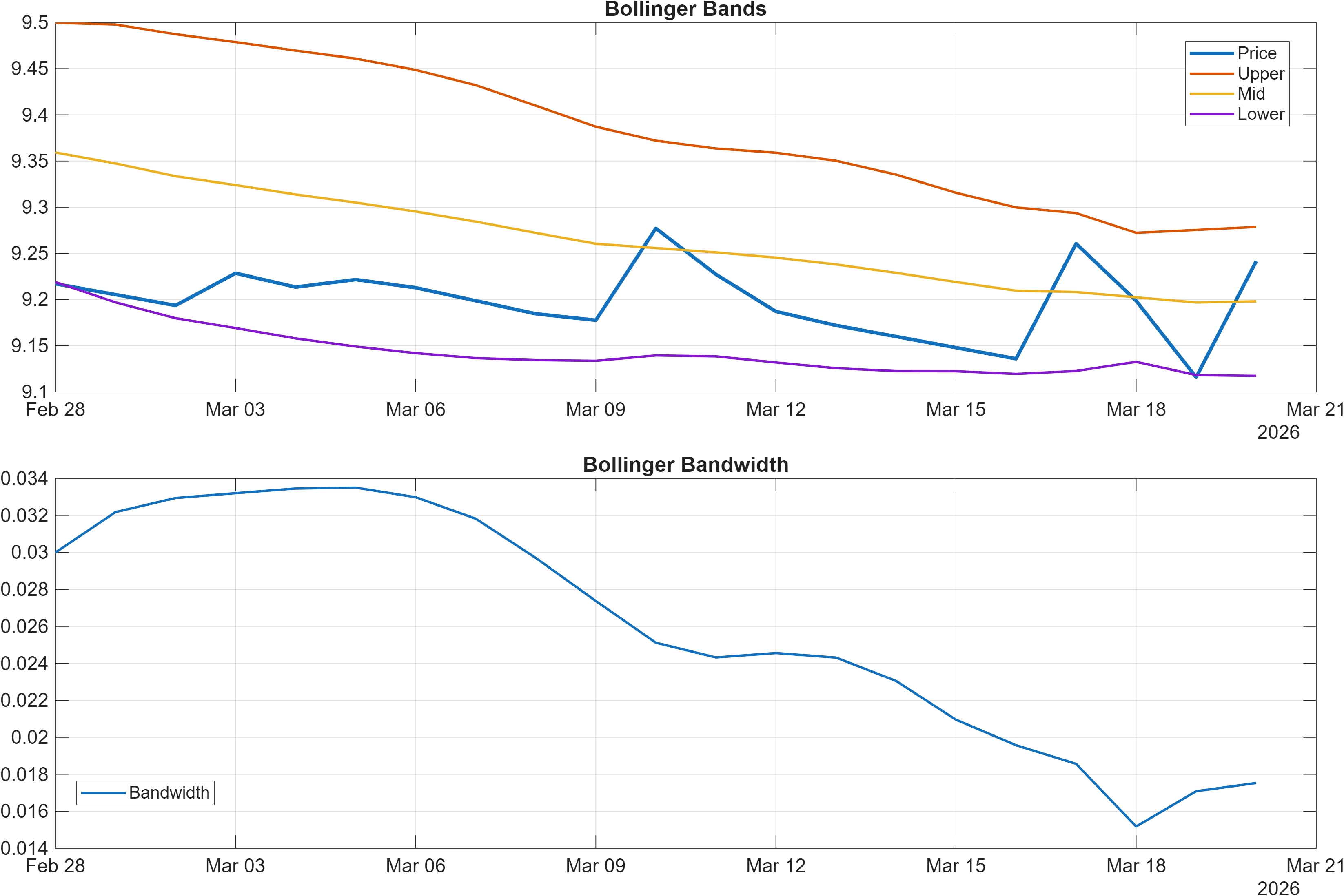 GBPCNY Bollinger Bands and bandwidth chart