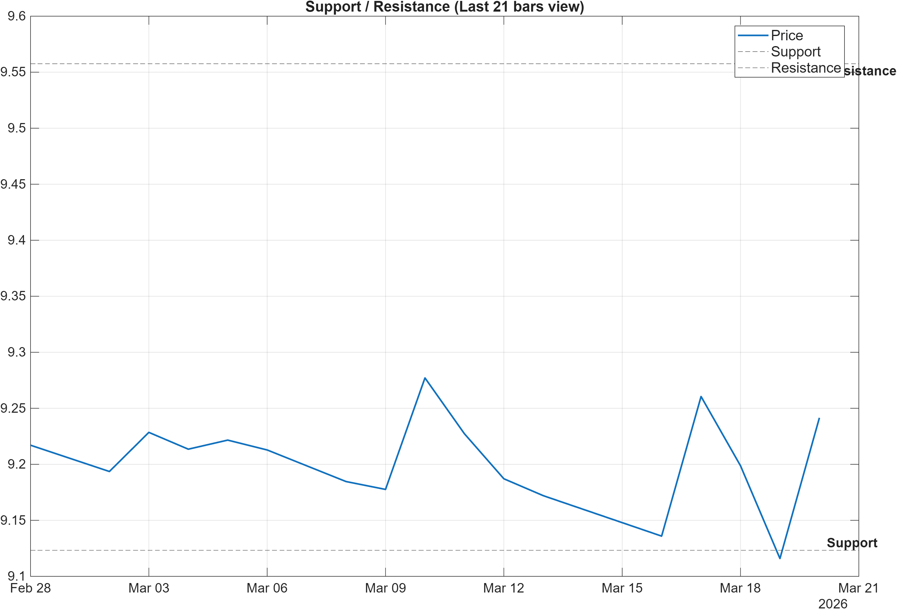 GBPCNY support and resistance levels chart