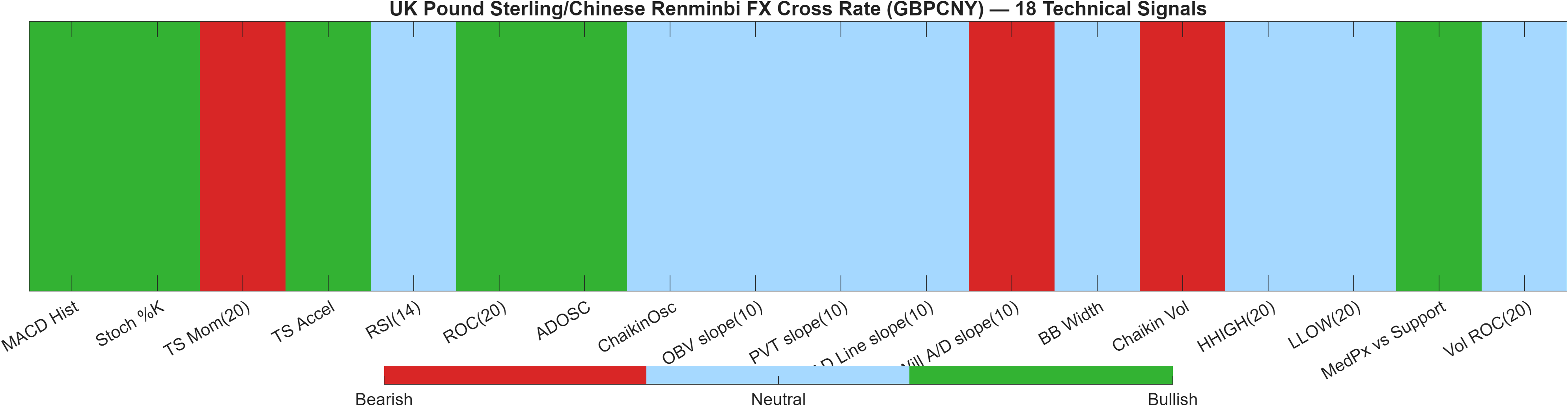 GBPCNY 18 technical signals heatmap dashboard
