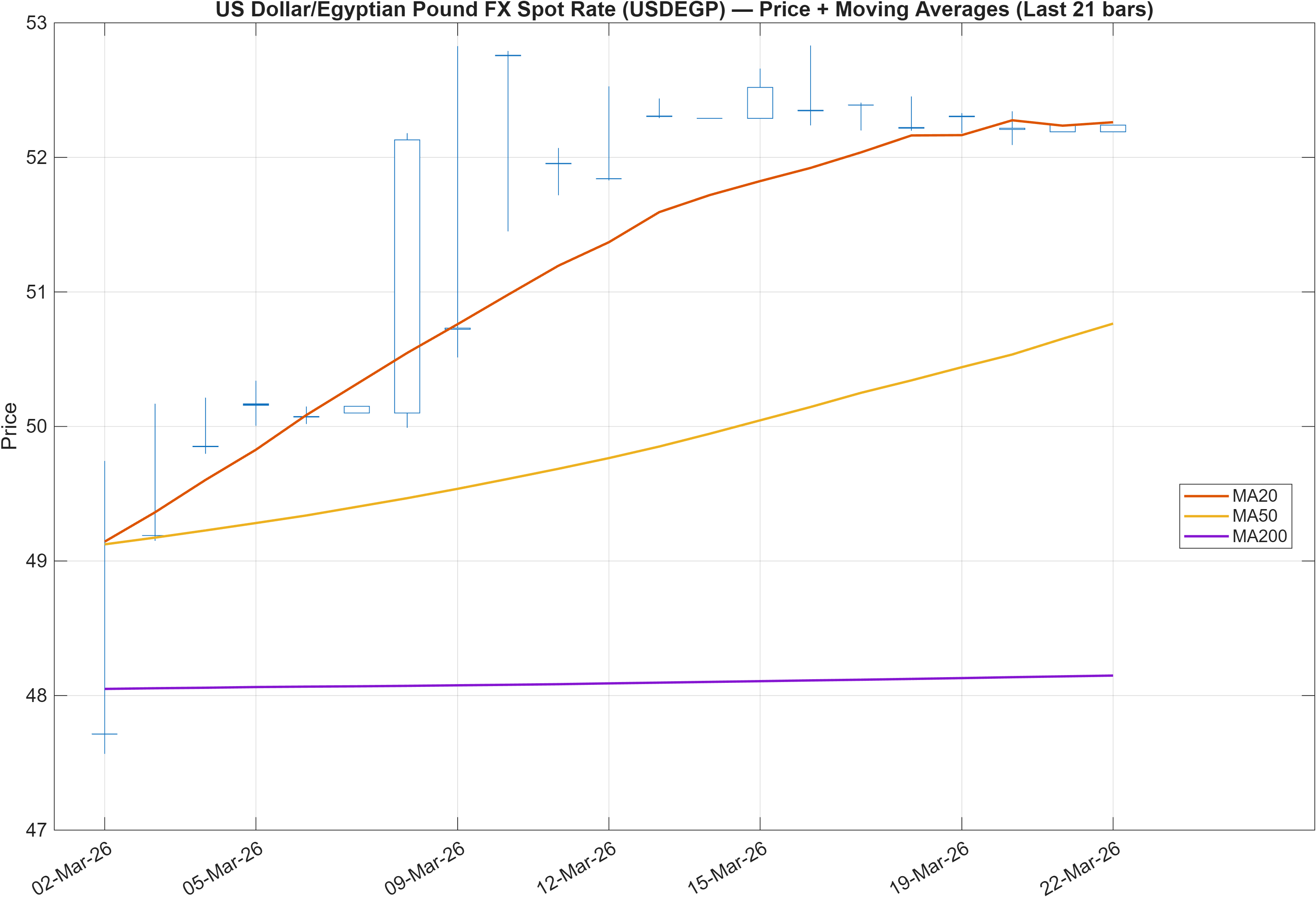 USDEGP price chart with moving averages