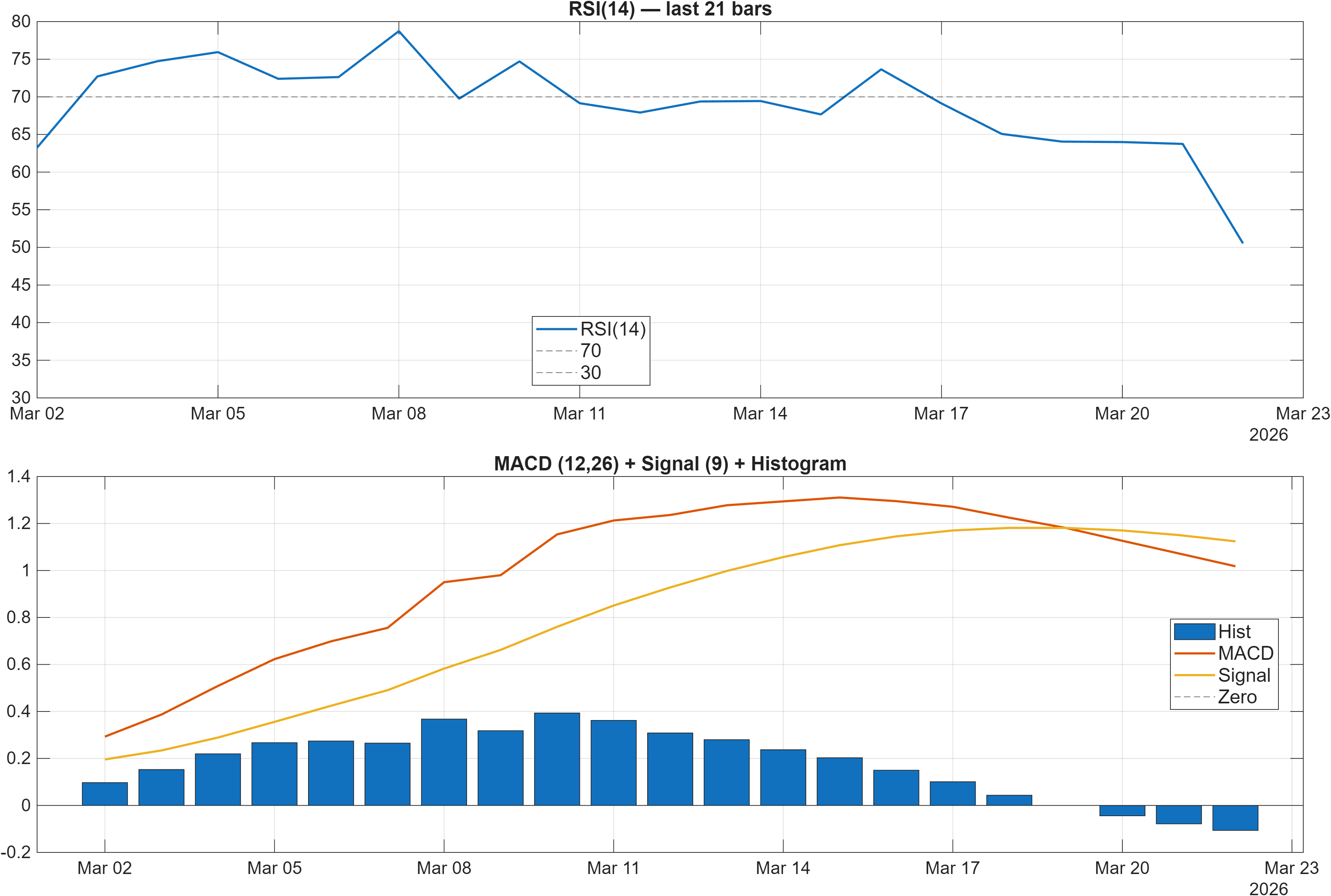USDEGP RSI and MACD indicator chart