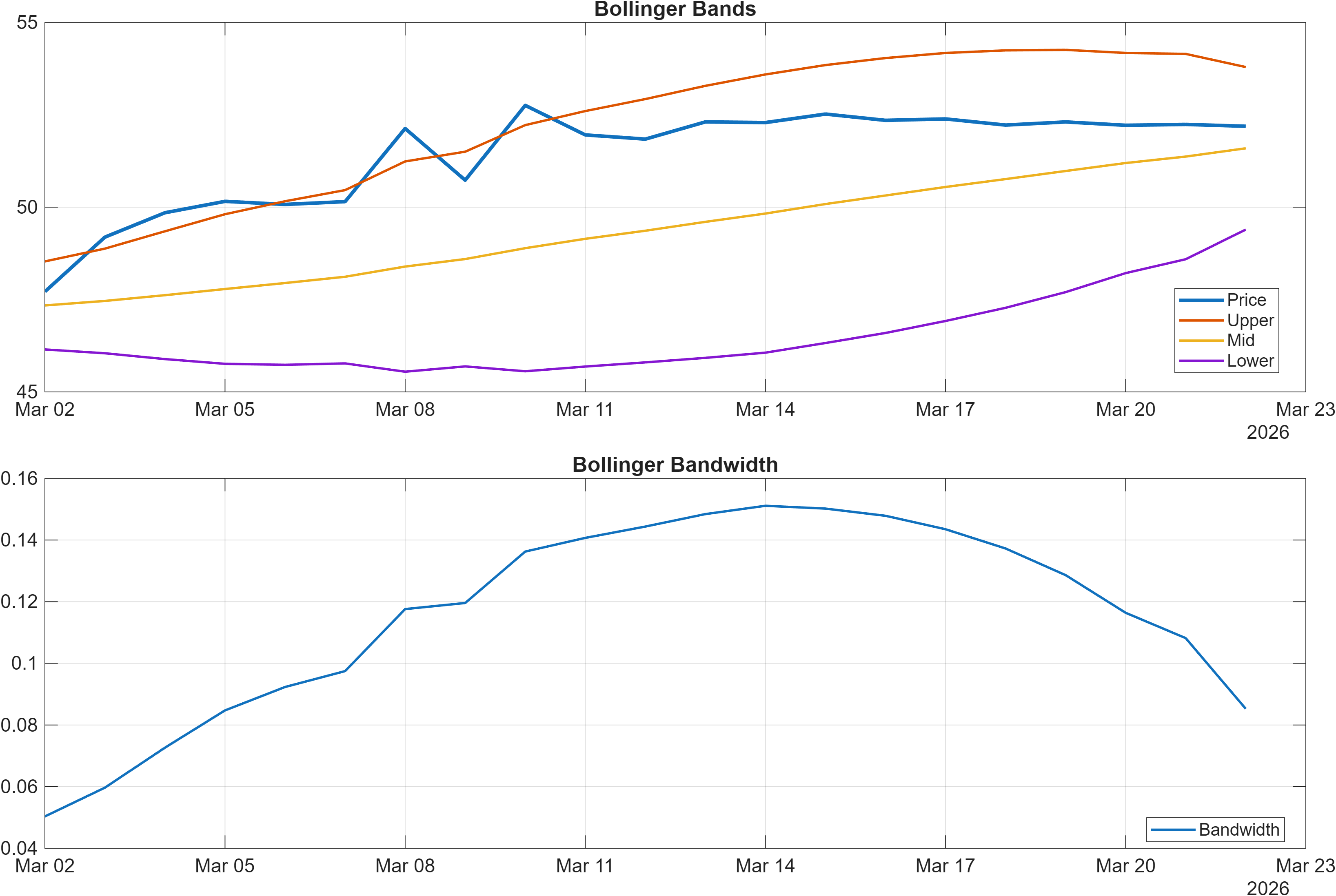 USDEGP Bollinger Bands and bandwidth chart
