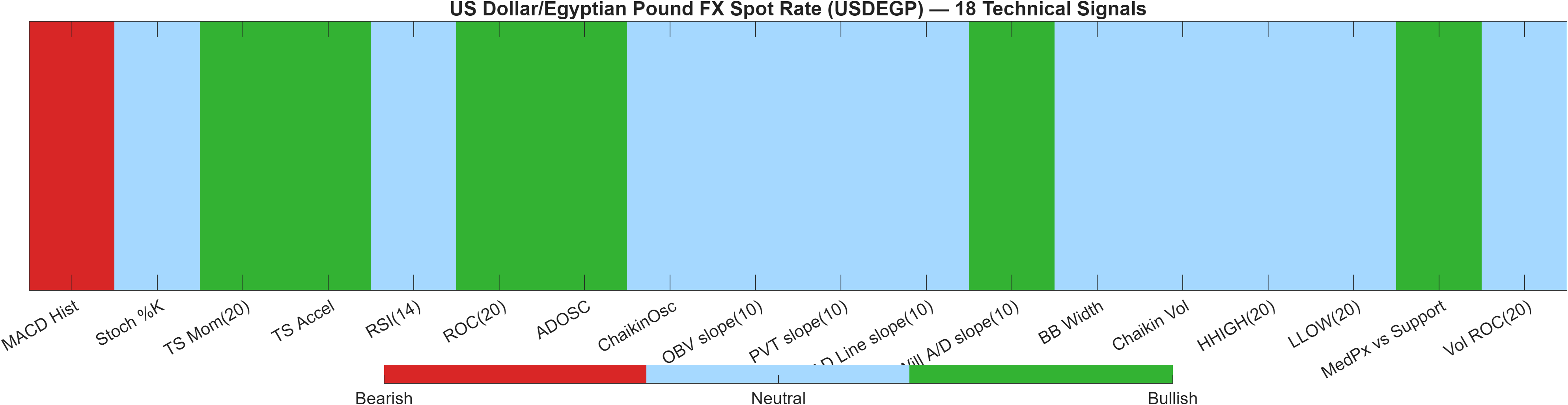 USDEGP 18 technical signals heatmap dashboard