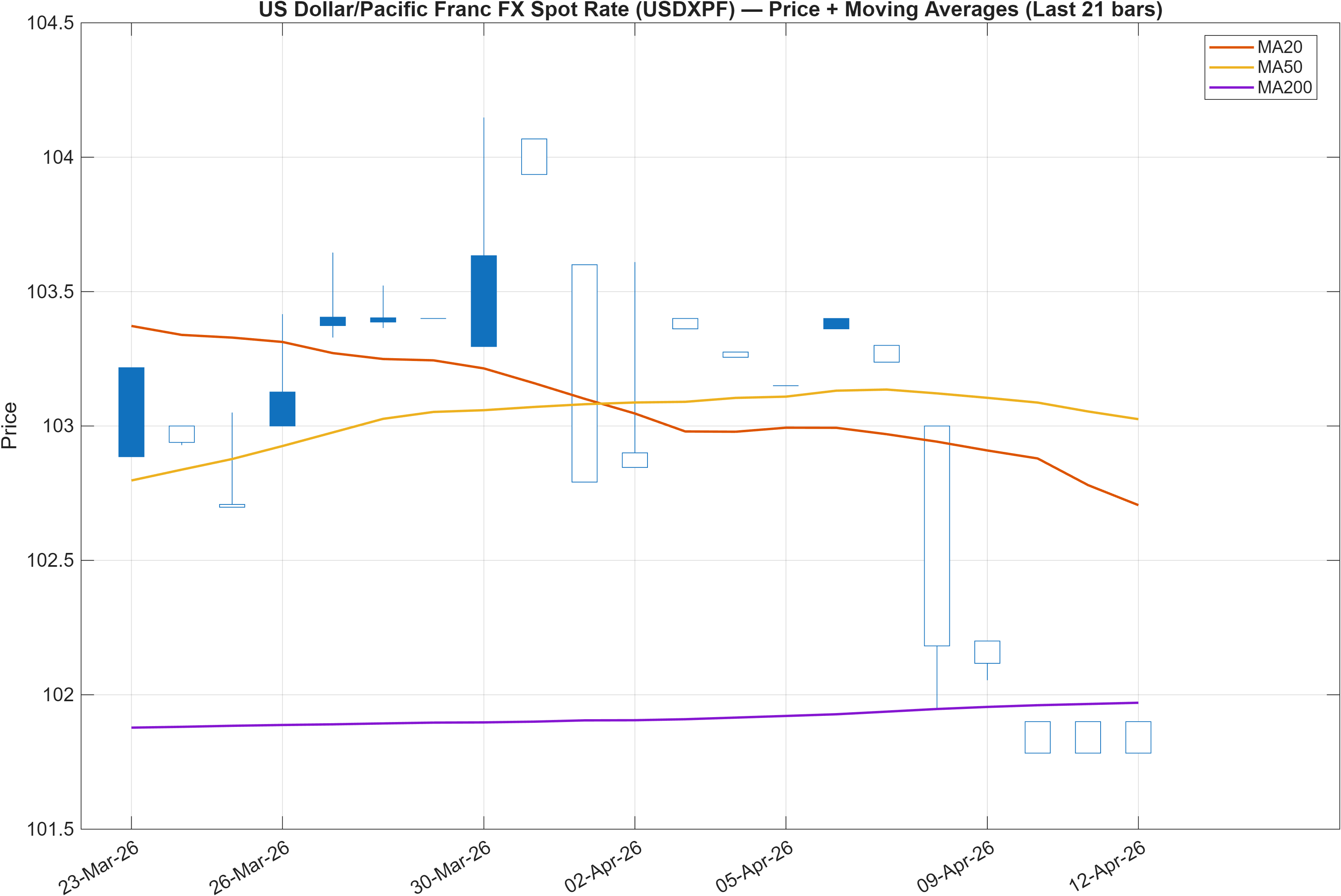 USDXPF price chart with moving averages