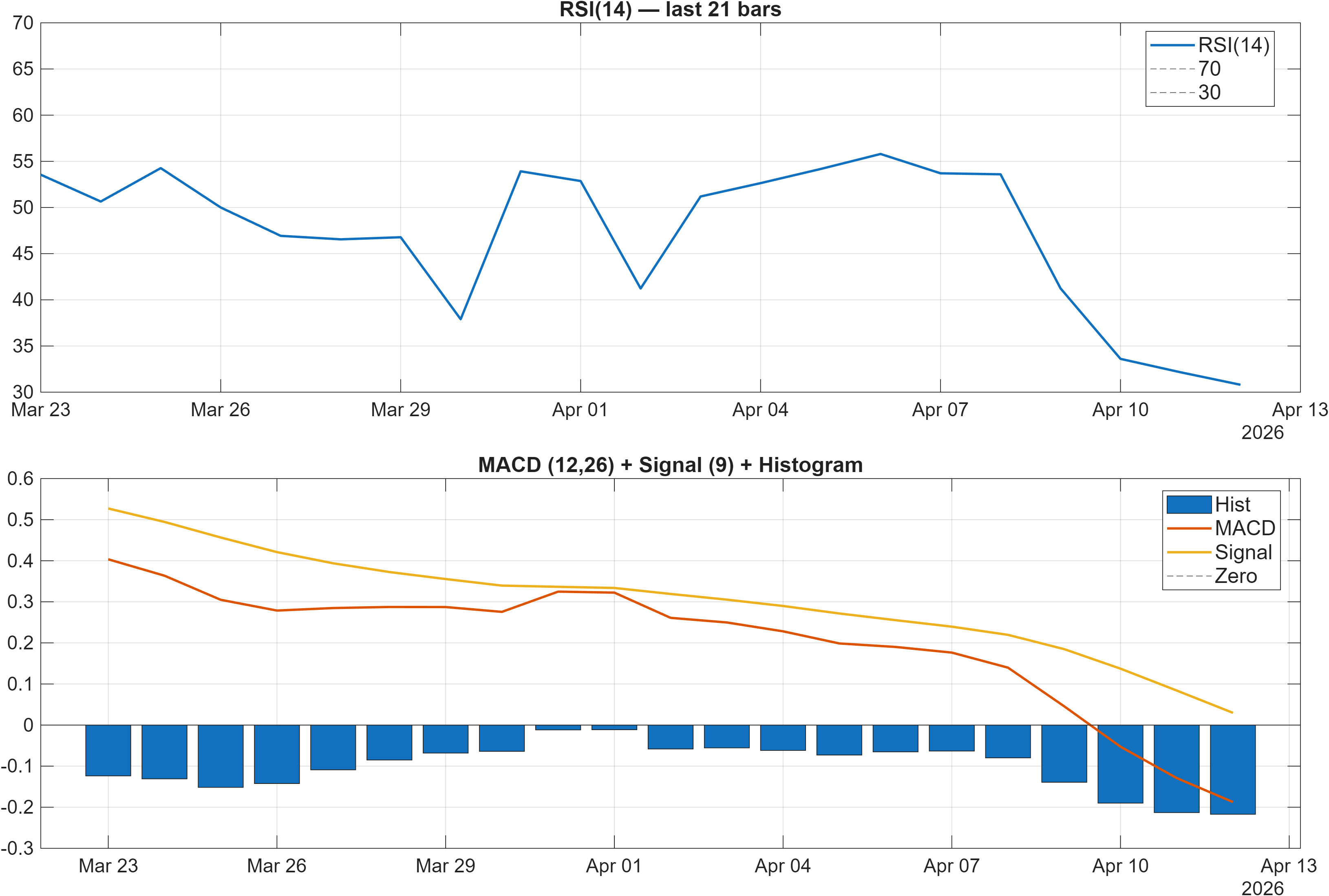 USDXPF RSI and MACD indicator chart