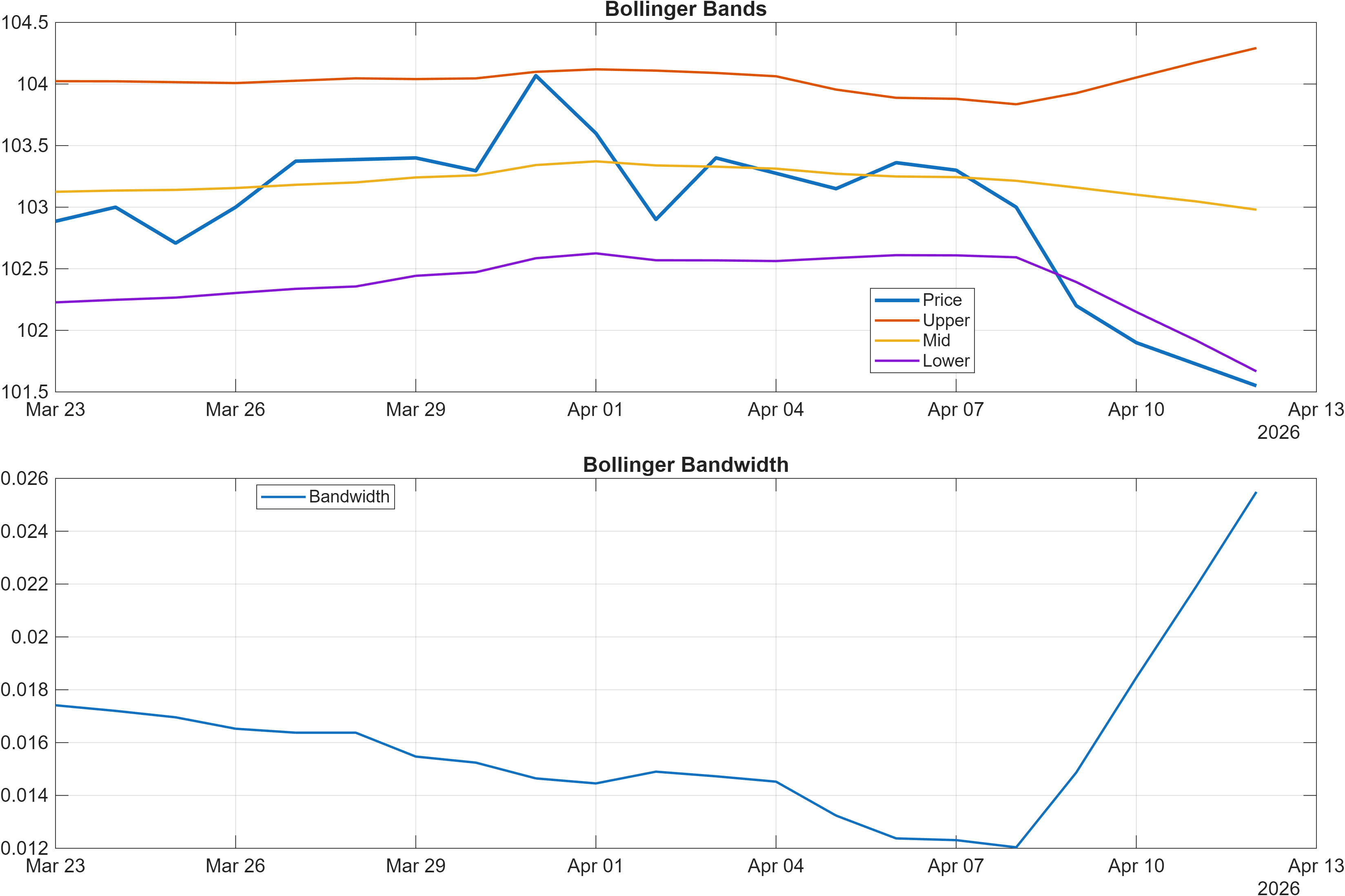USDXPF Bollinger Bands and bandwidth chart